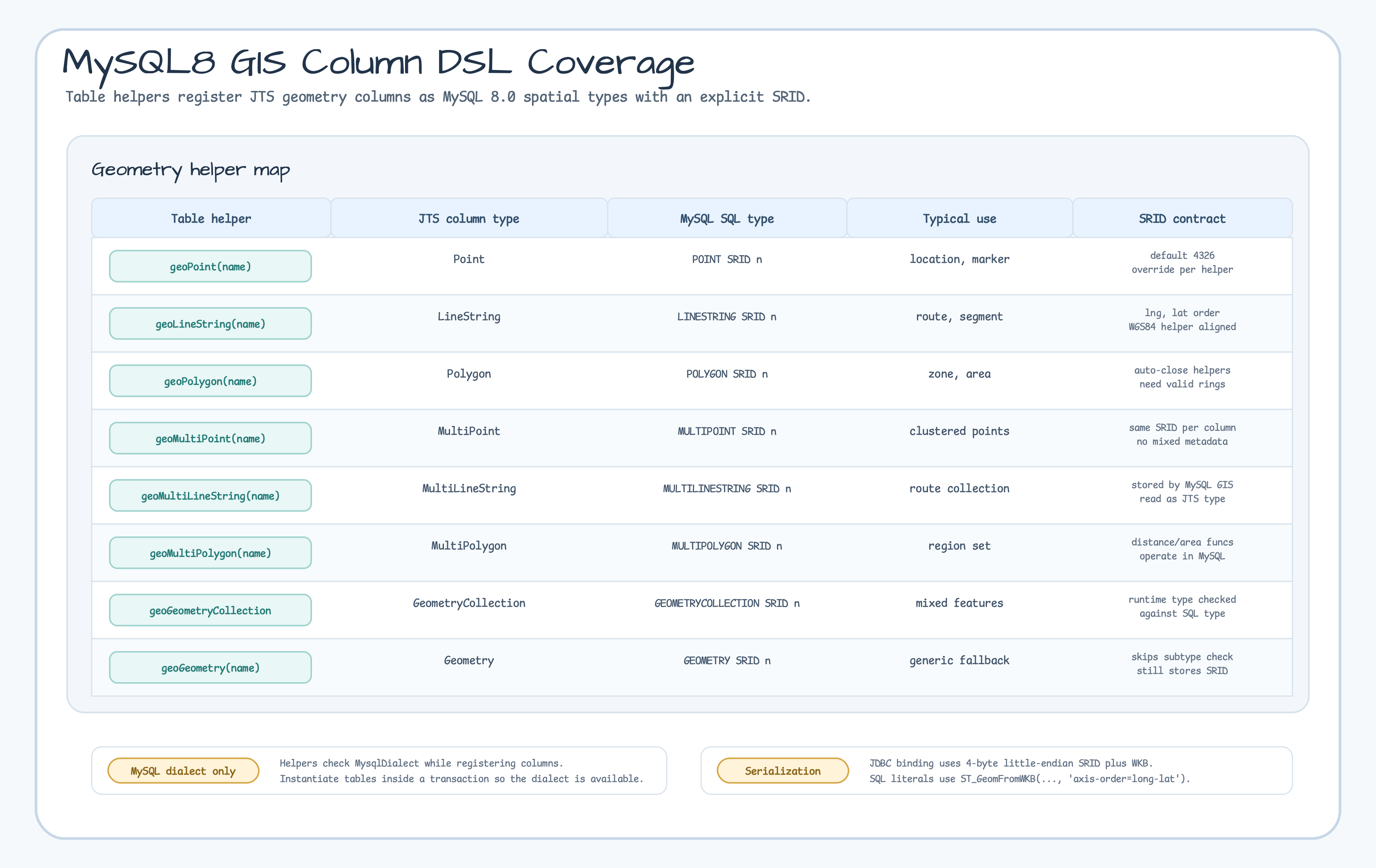 MySQL8 GIS column DSL coverage
