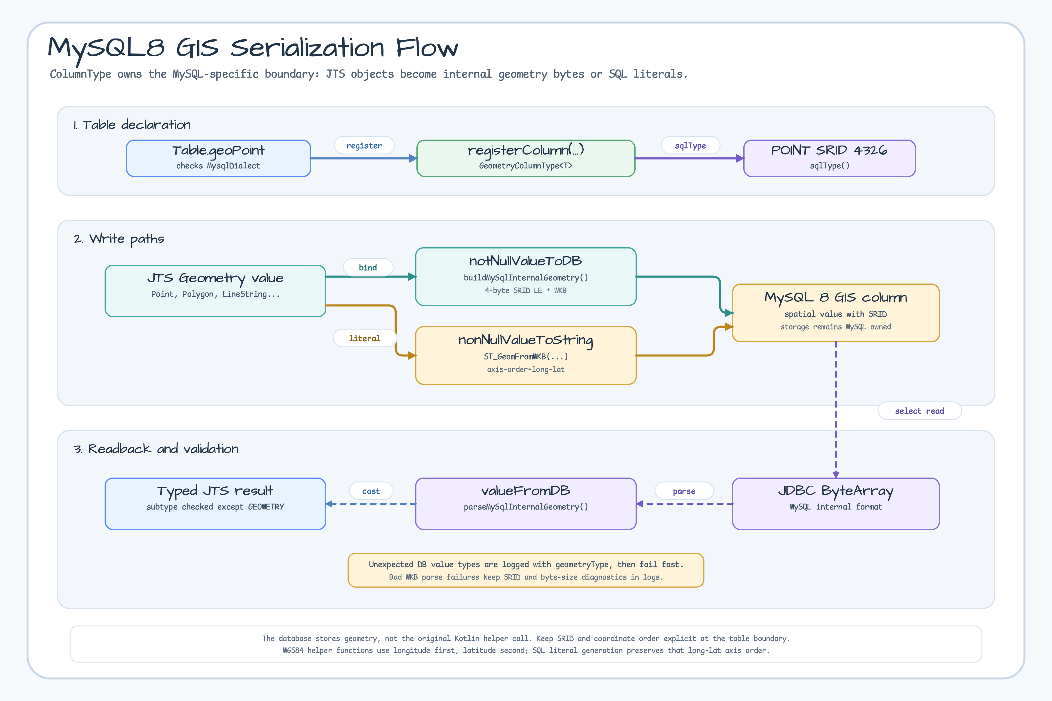 MySQL8 GIS serialization flow