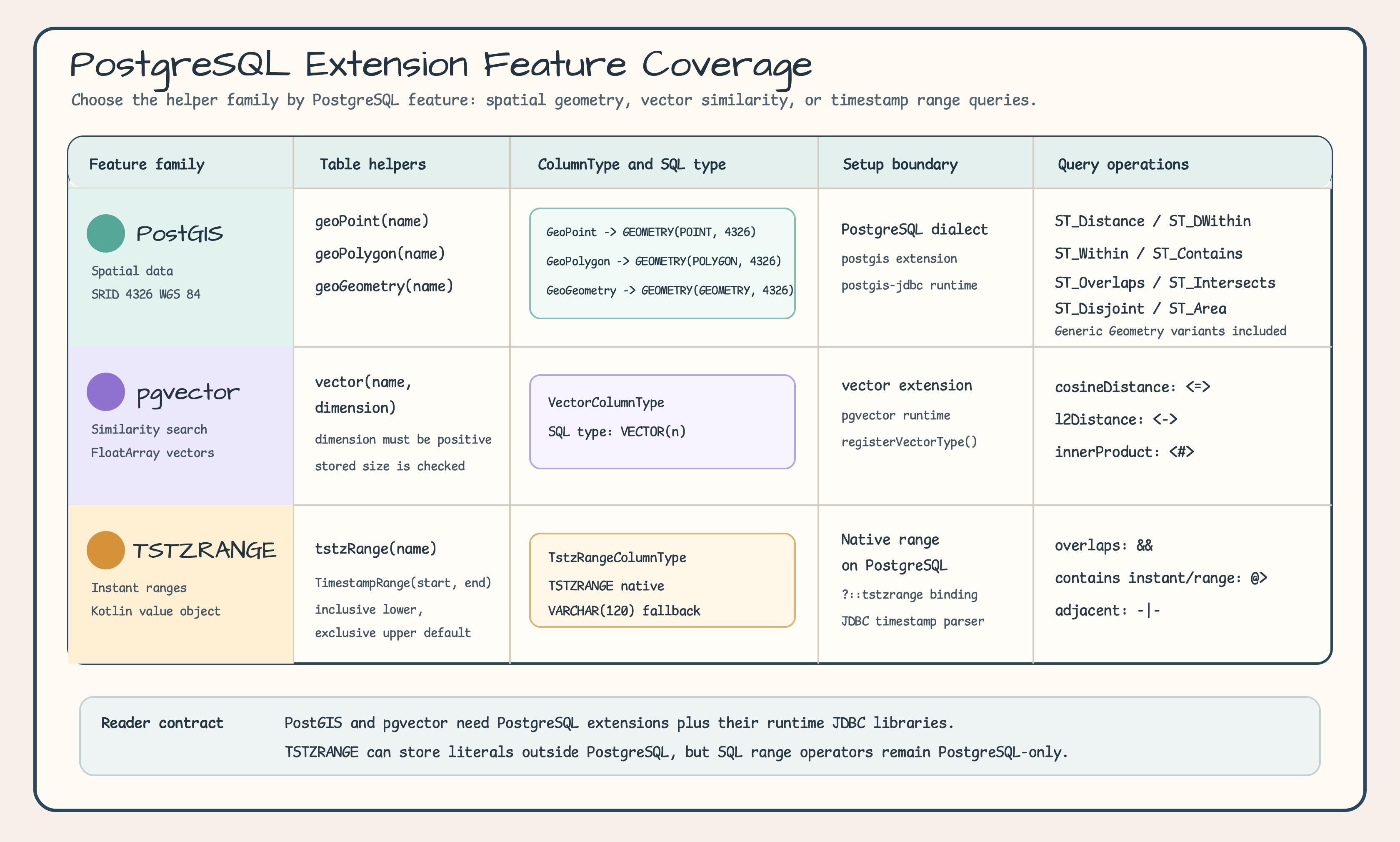 PostgreSQL extension feature coverage