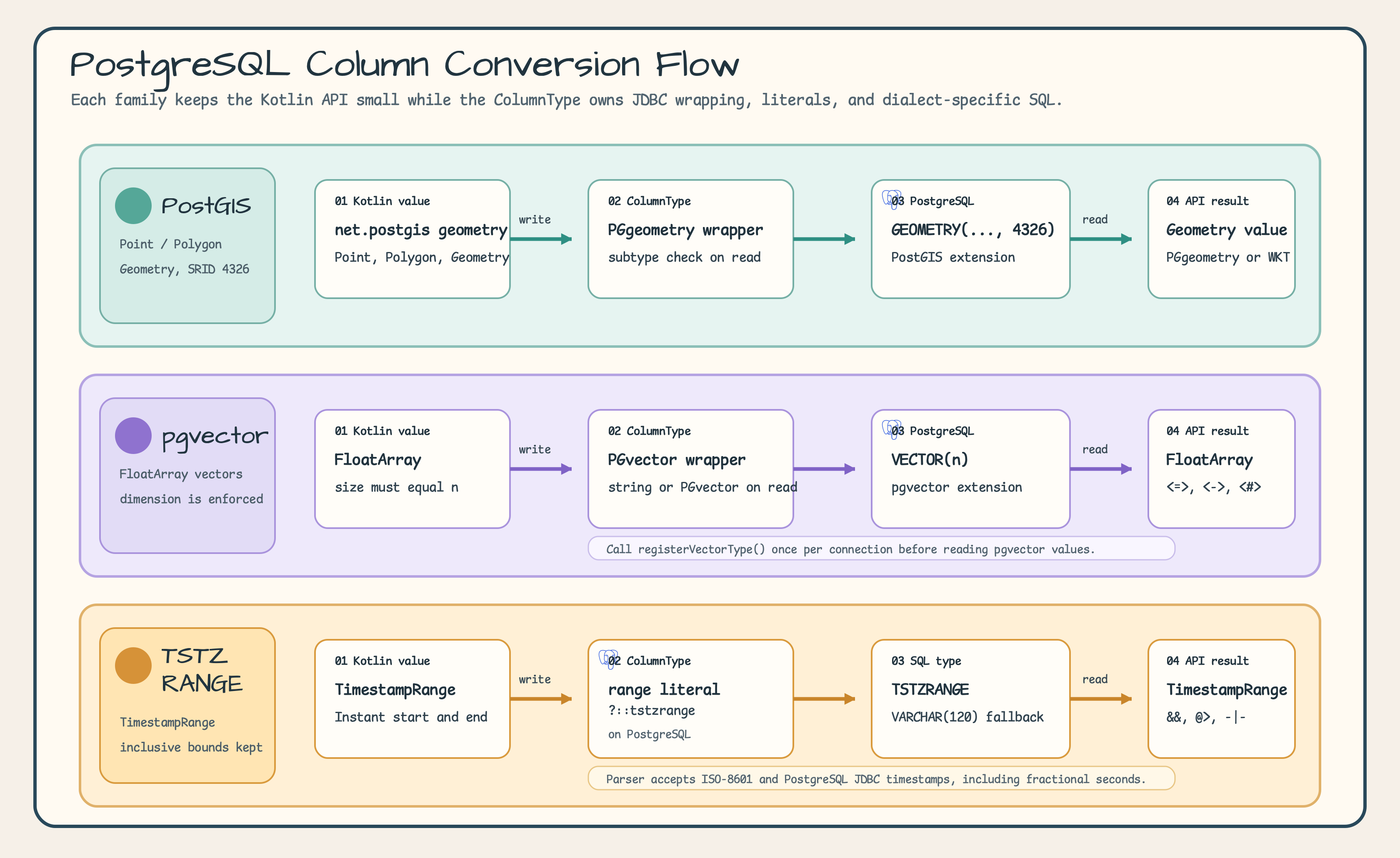 PostgreSQL column conversion flow