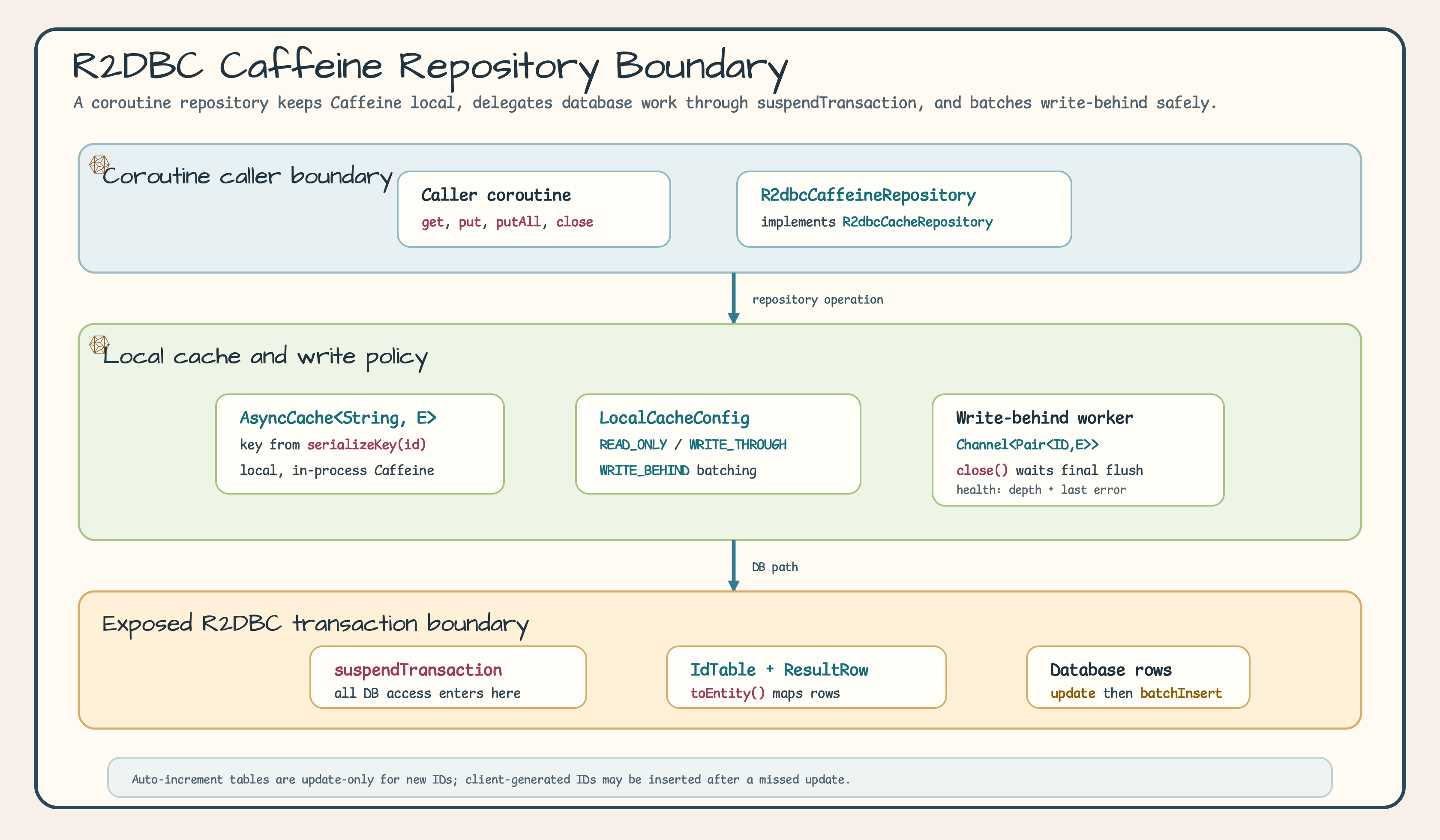 R2DBC Caffeine local cache architecture diagram