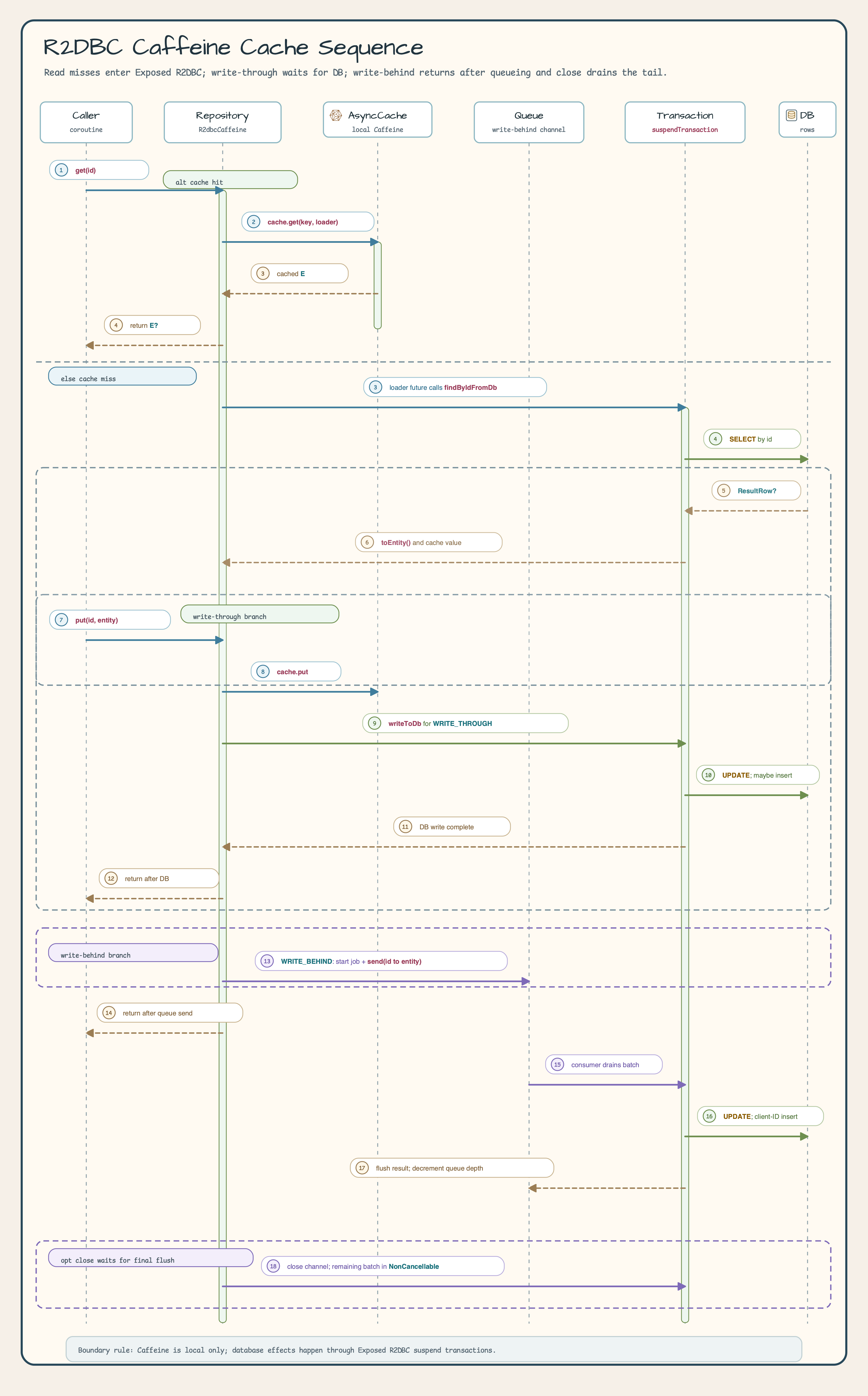 R2DBC Caffeine cache sequence diagram