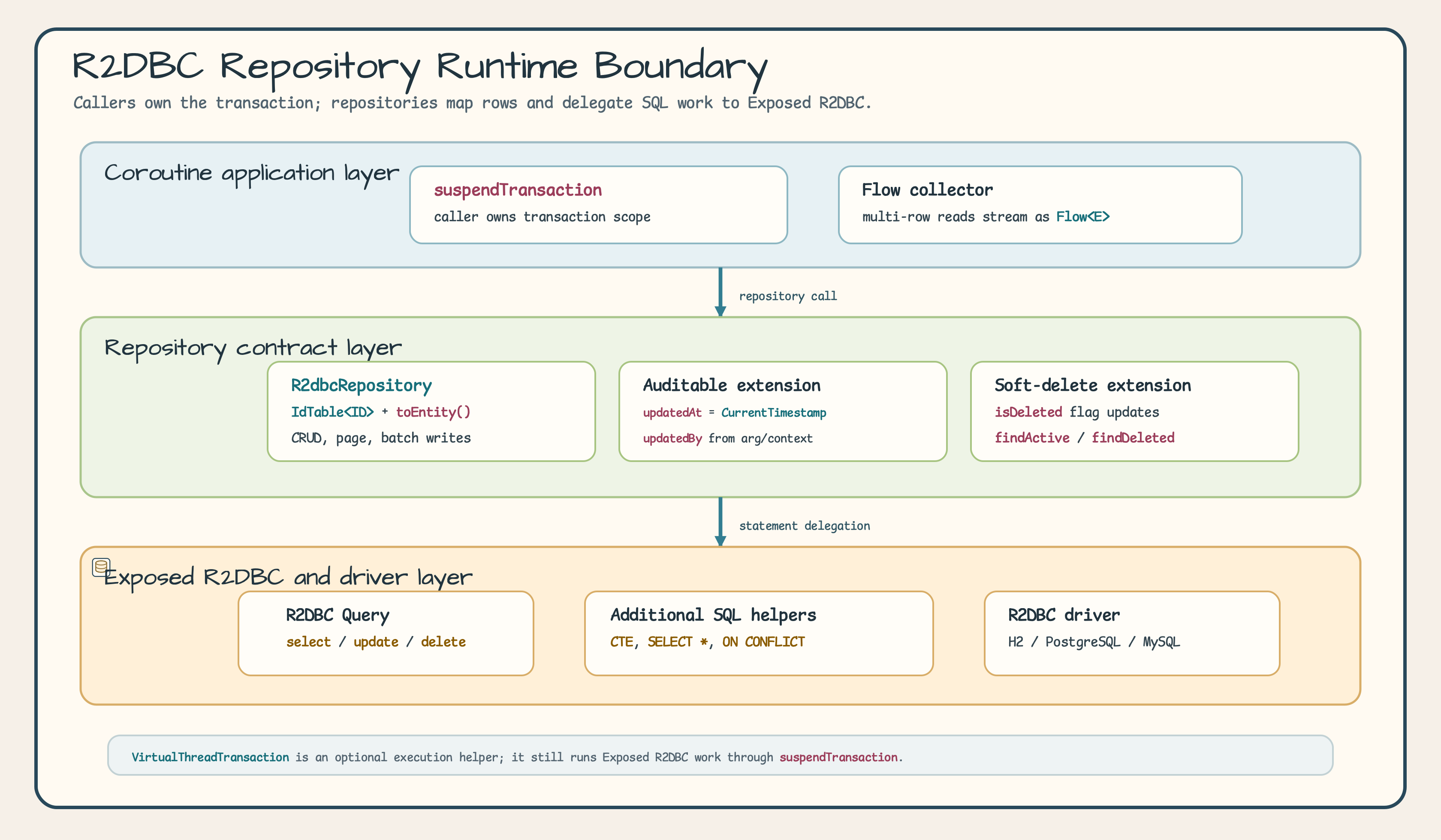 Core R2DBC repository structure diagram