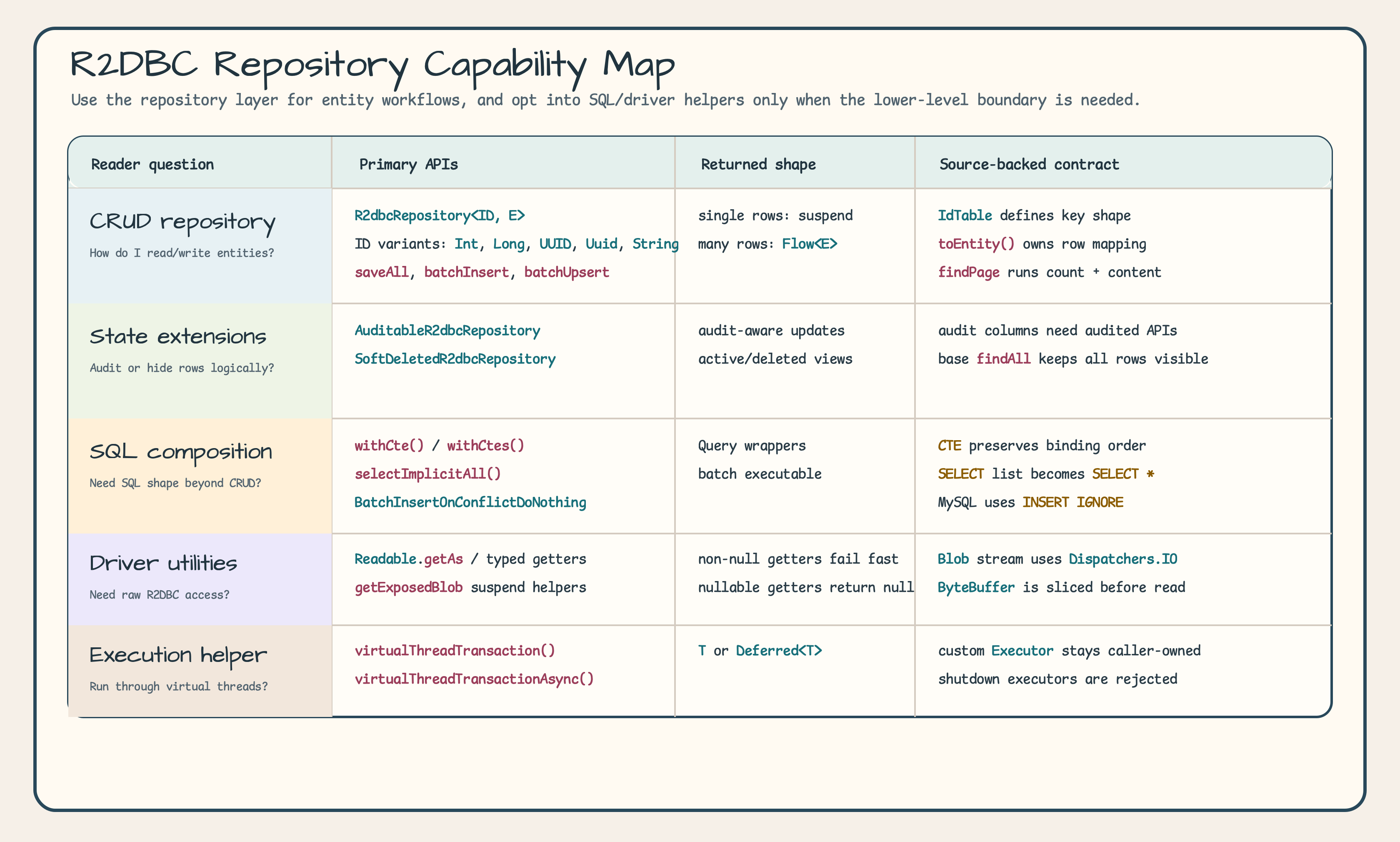 R2DBC repository capability map