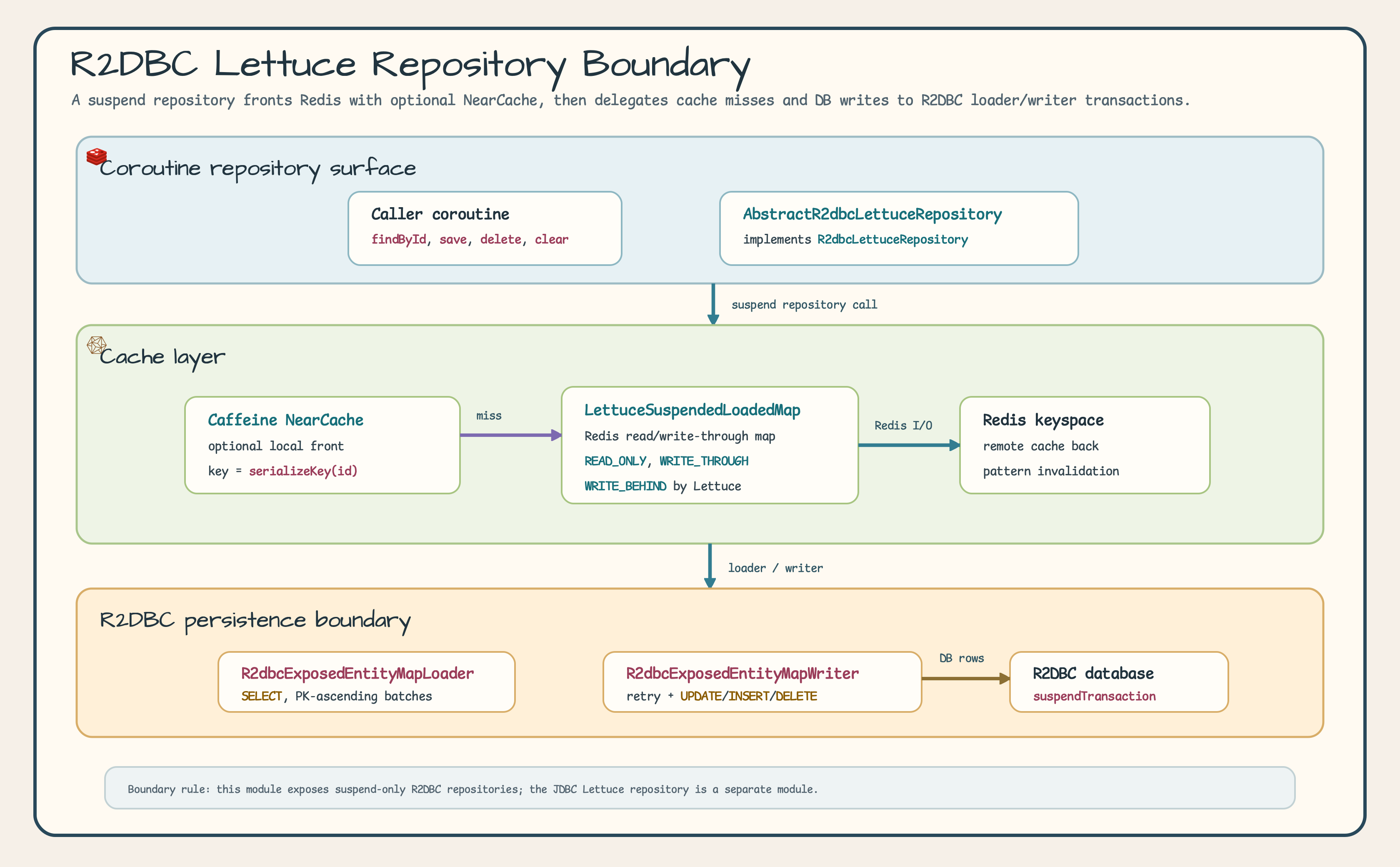 R2DBC Lettuce Redis cache architecture diagram