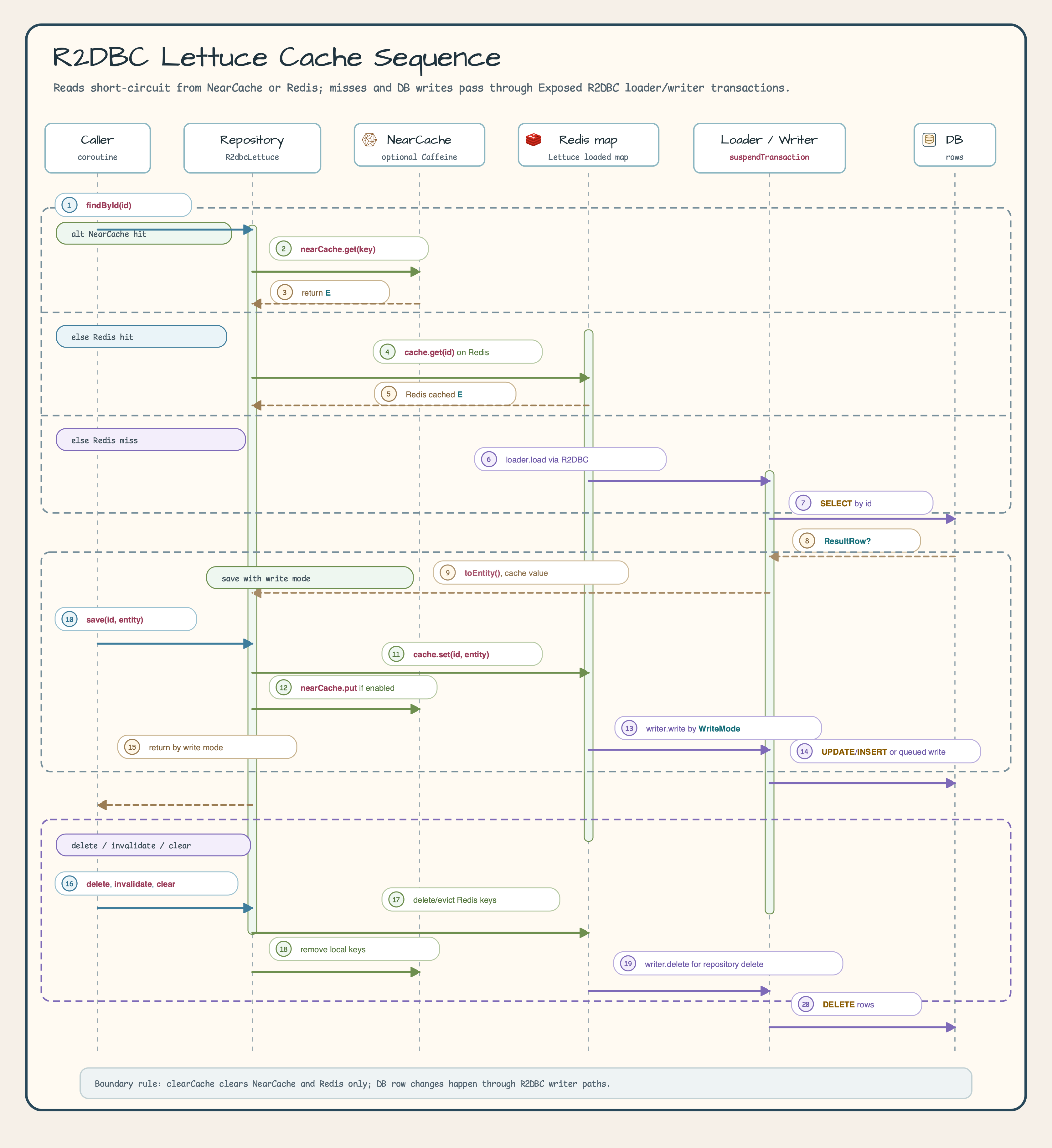 R2DBC Lettuce cache sequence diagram