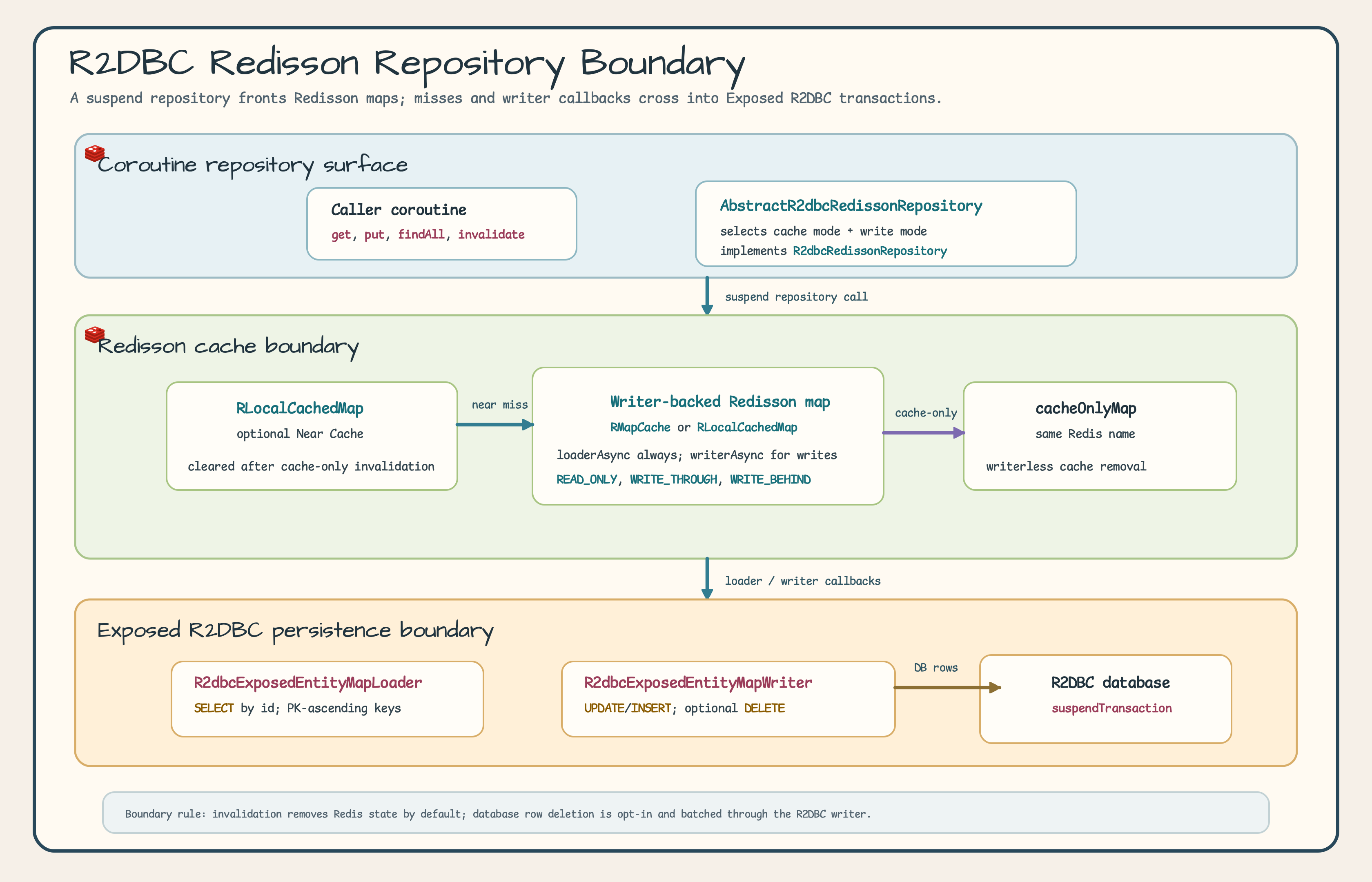 R2DBC Redisson coroutine cache architecture diagram
