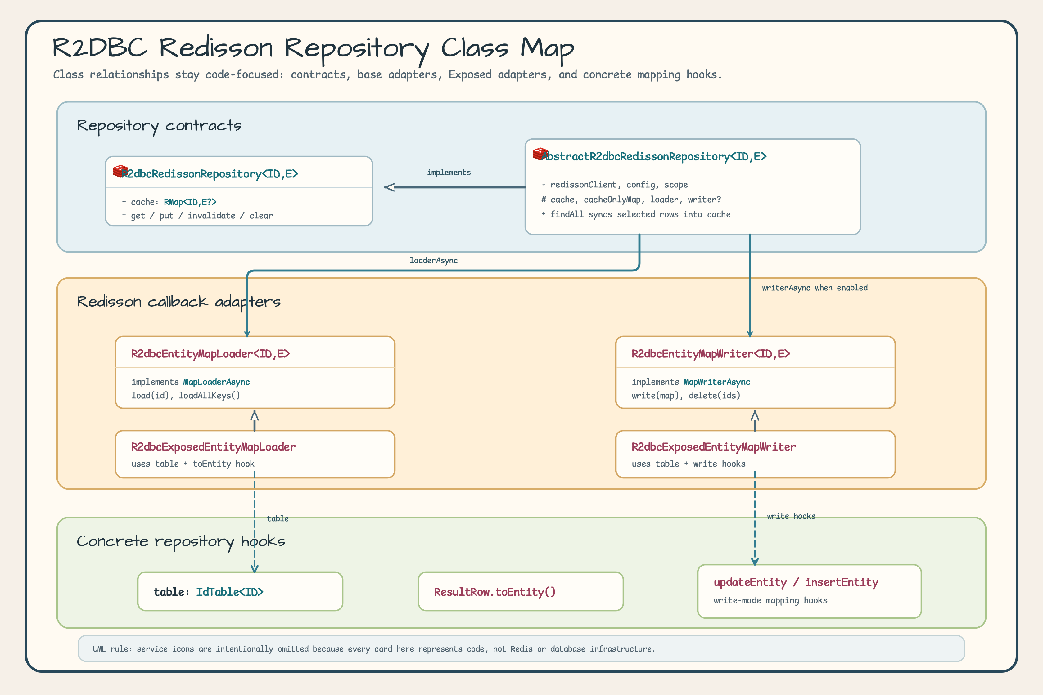 R2DBC Redisson repository hierarchy diagram