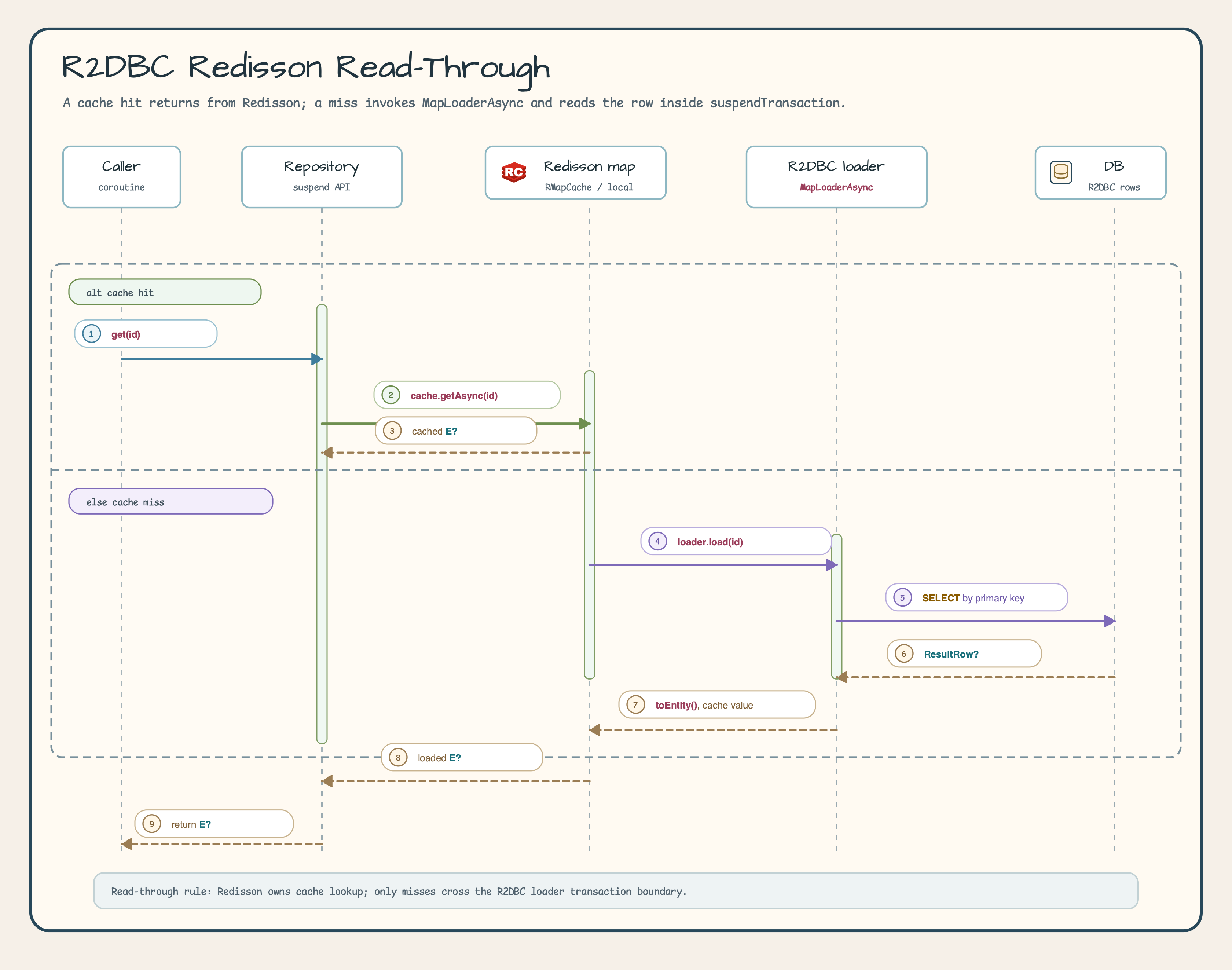 R2DBC Redisson read-through sequence diagram