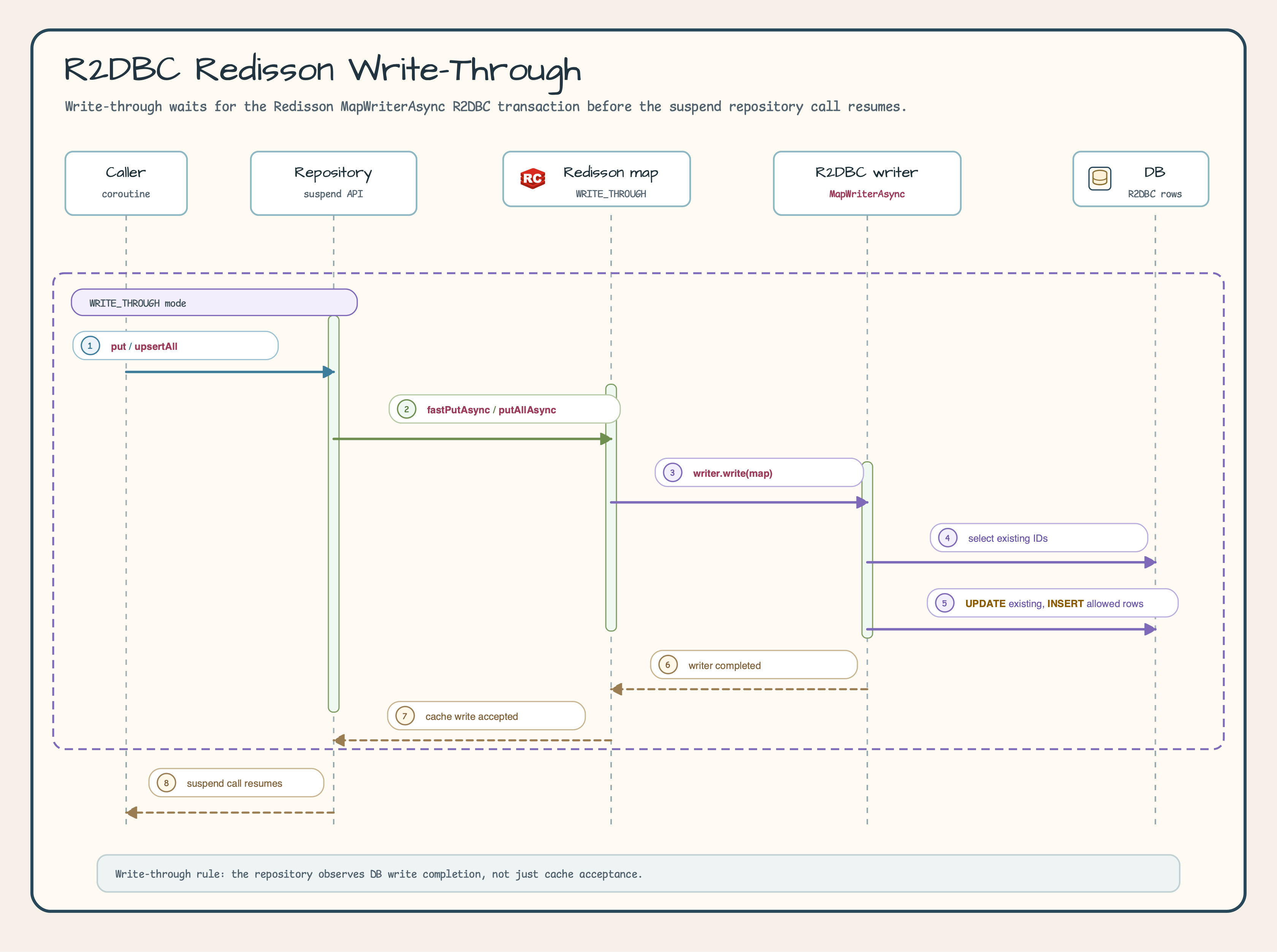 R2DBC Redisson write-through sequence diagram