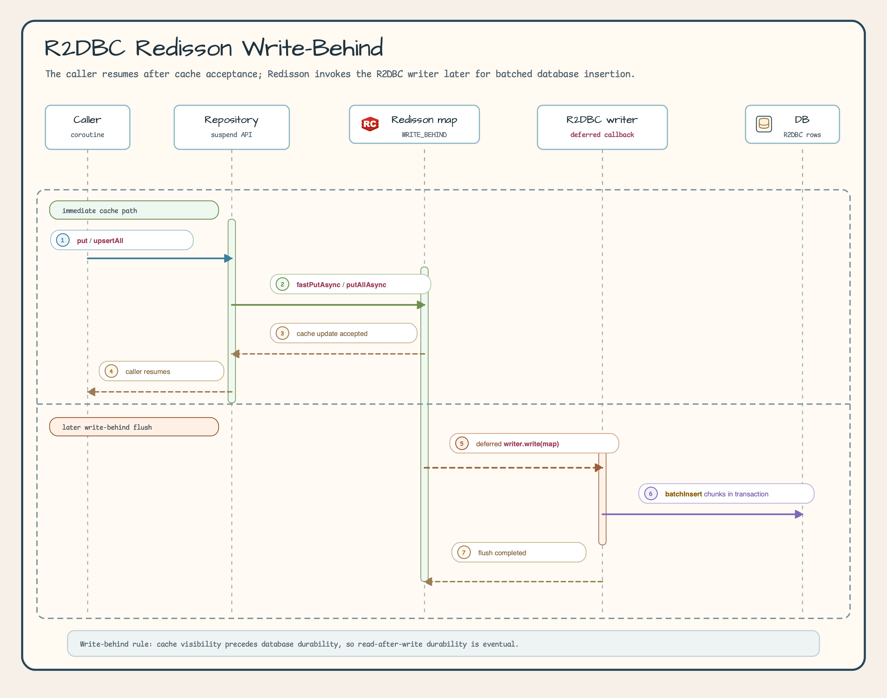 R2DBC Redisson write-behind sequence diagram