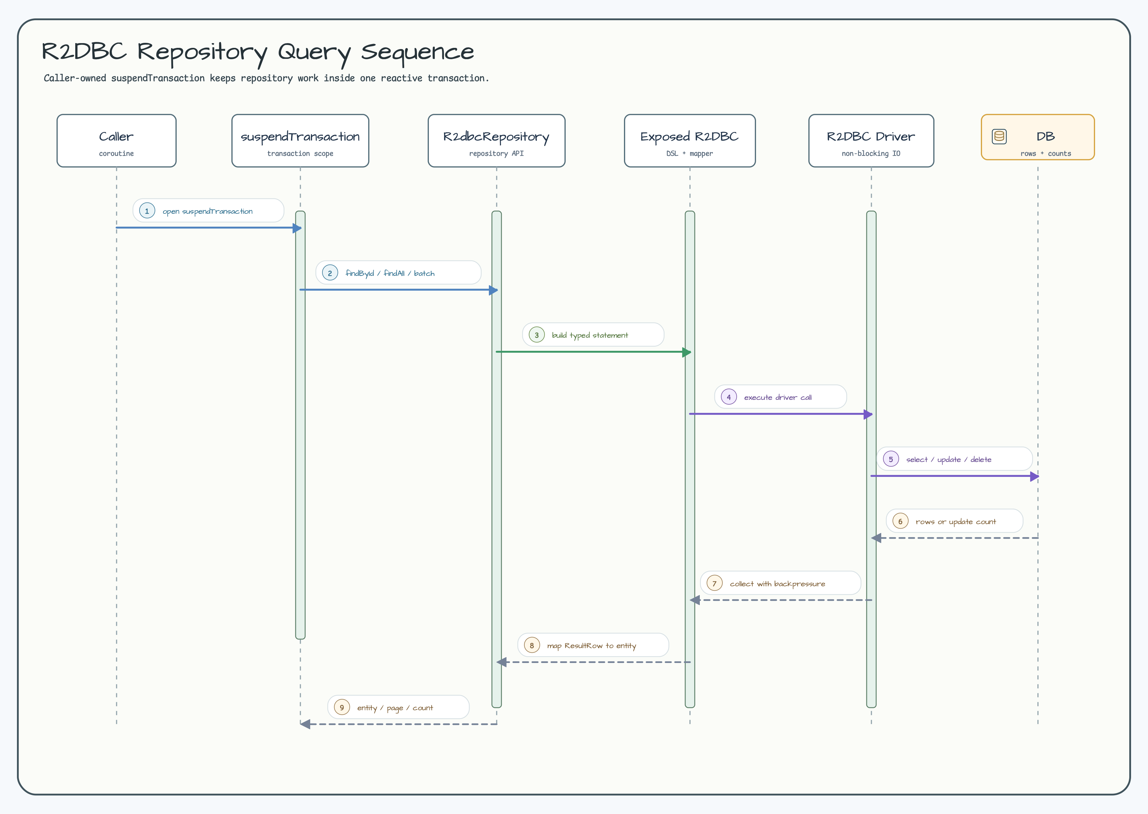 R2DBC suspend transaction sequence diagram