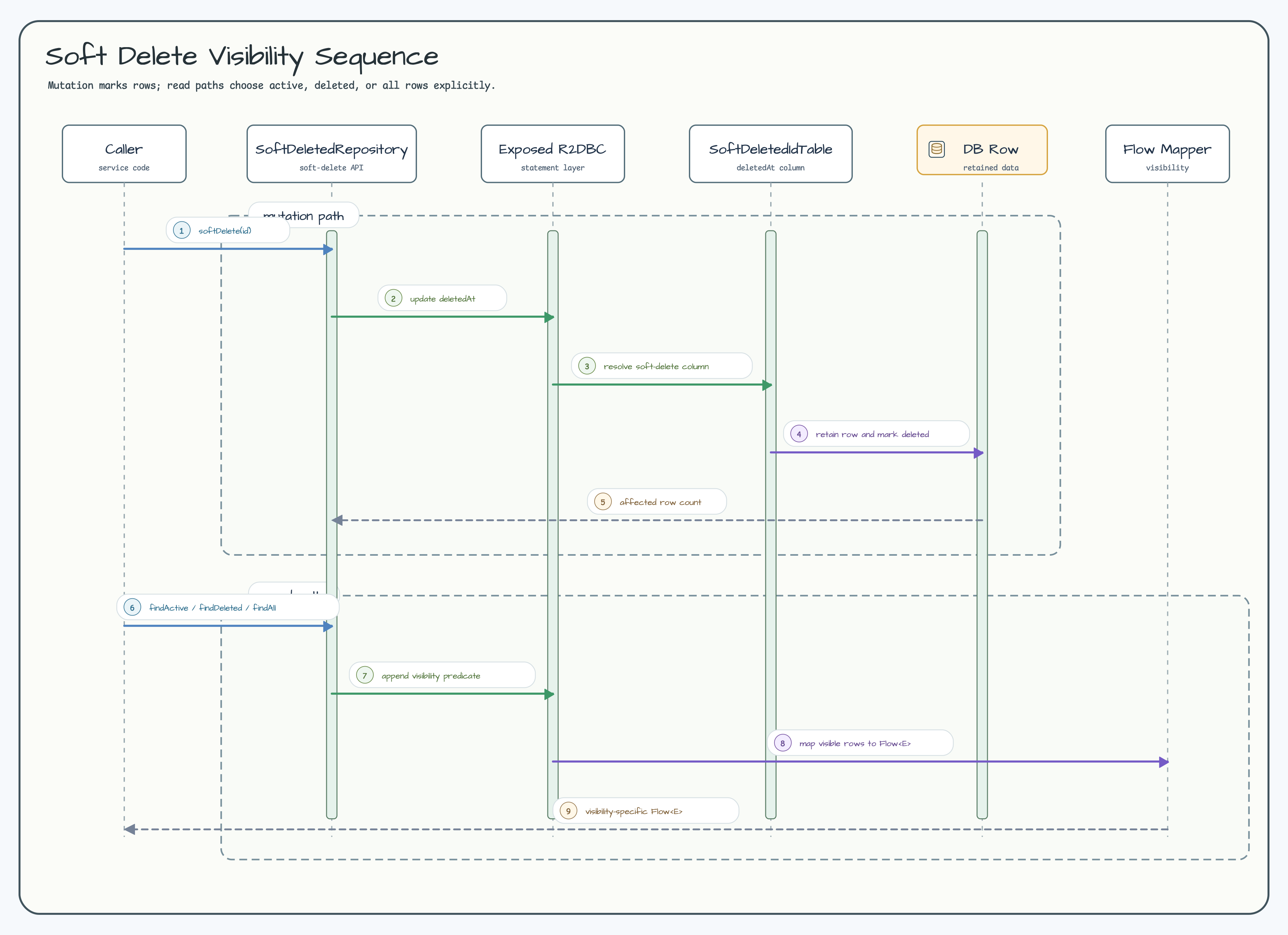 R2DBC soft-delete visibility flow diagram