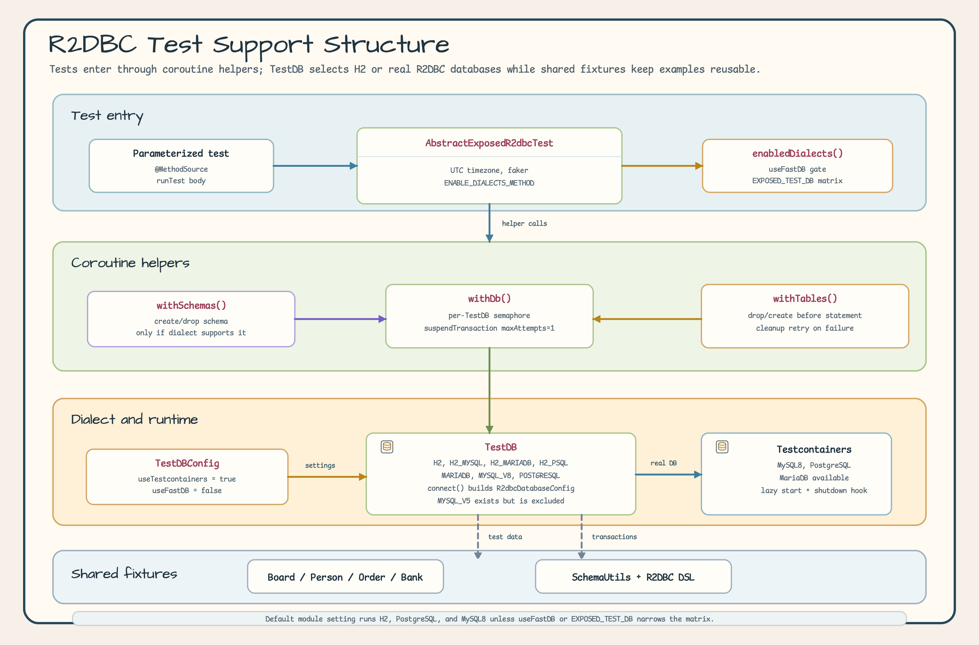 Test Infrastructure Structure diagram