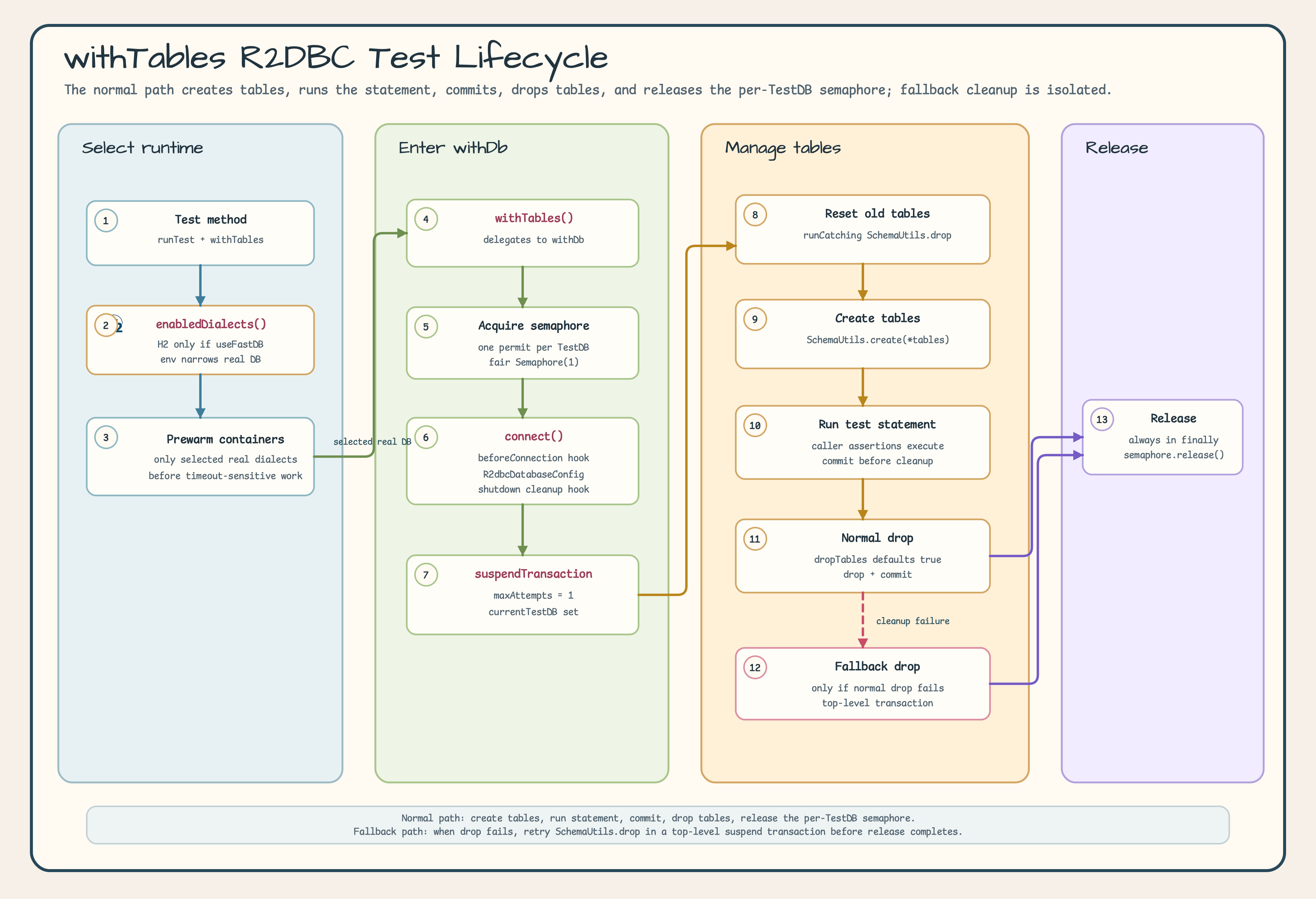 withTables R2DBC test lifecycle diagram