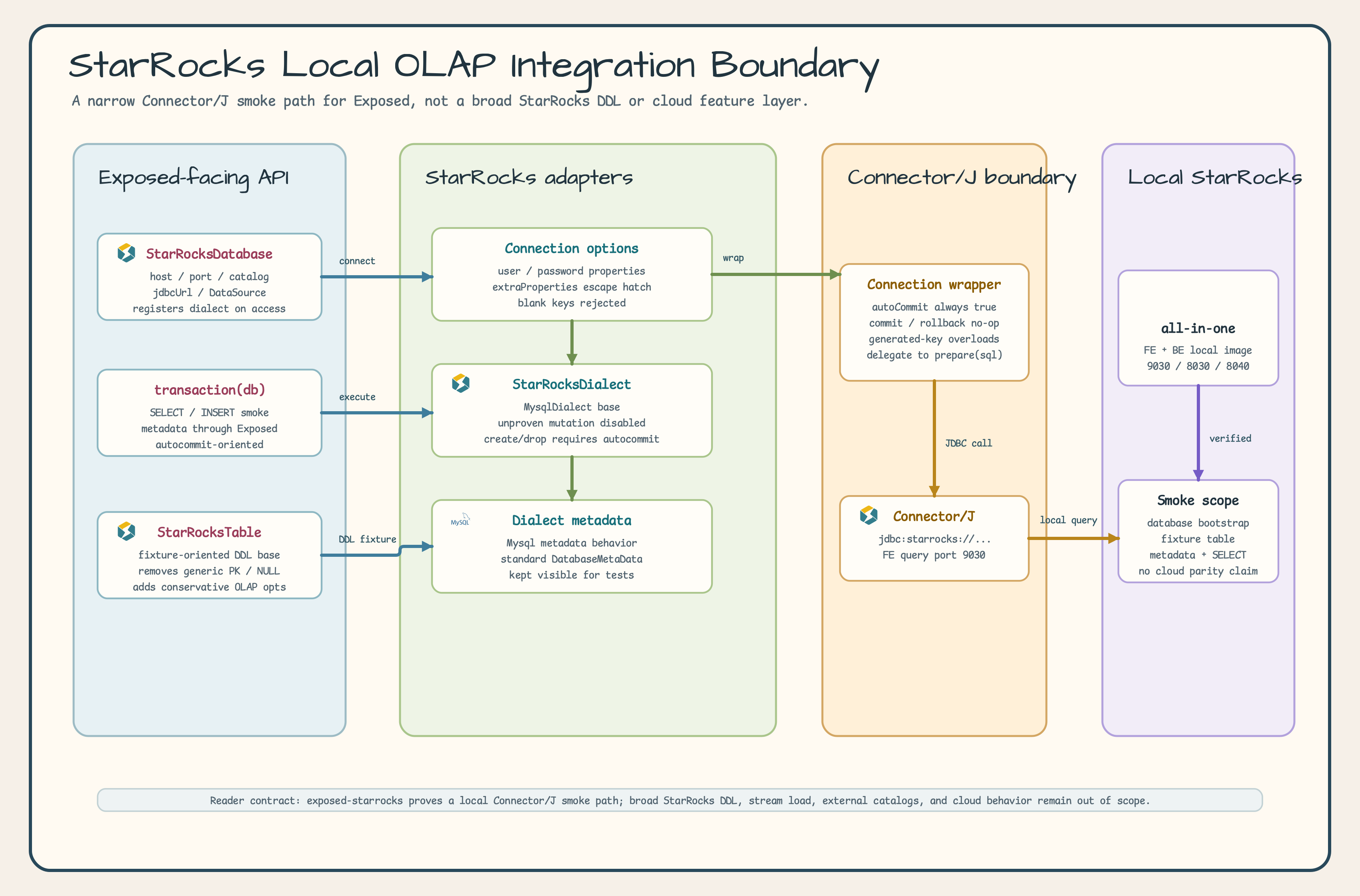 StarRocks local OLAP integration boundary diagram