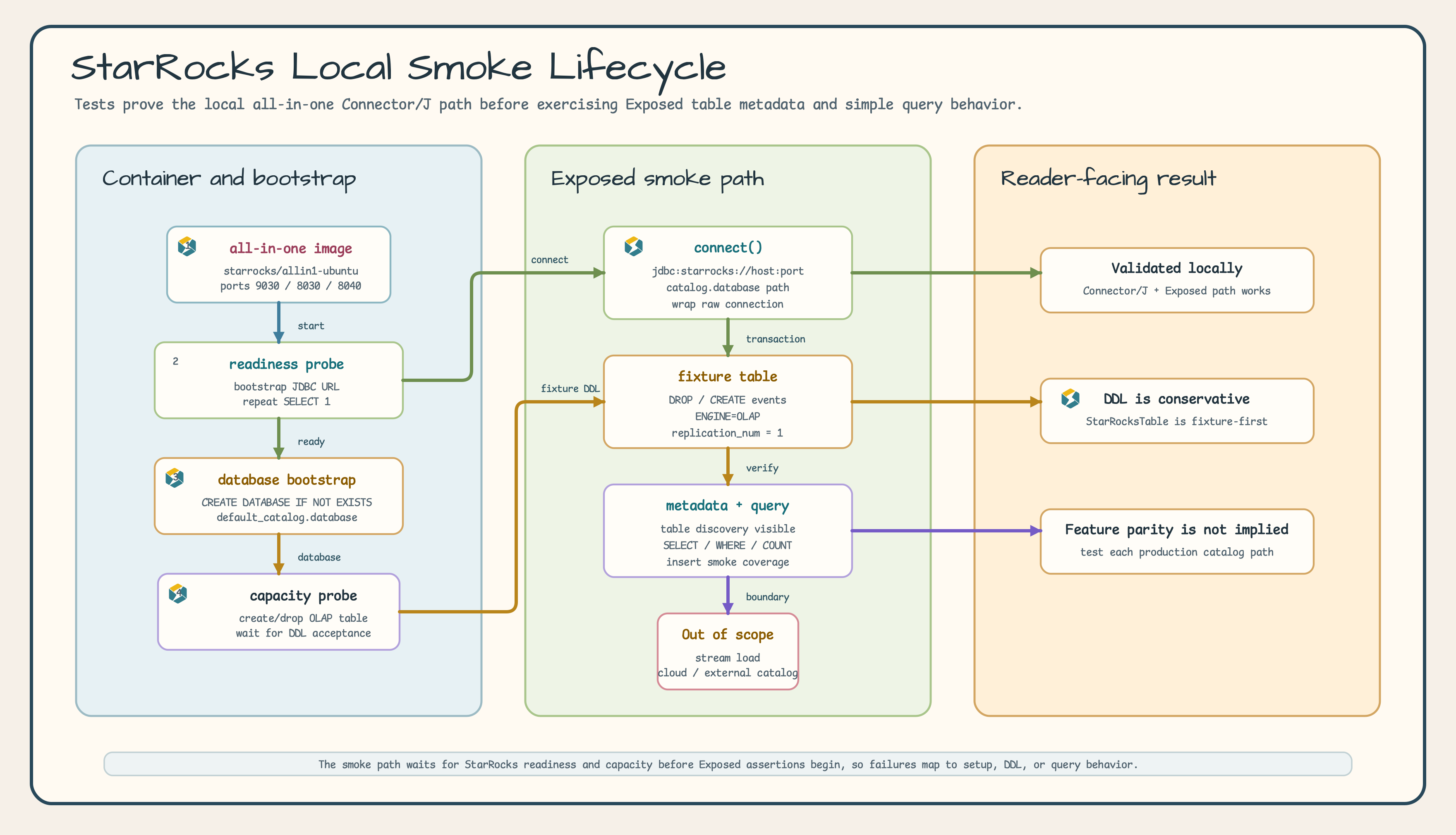 StarRocks local smoke lifecycle diagram