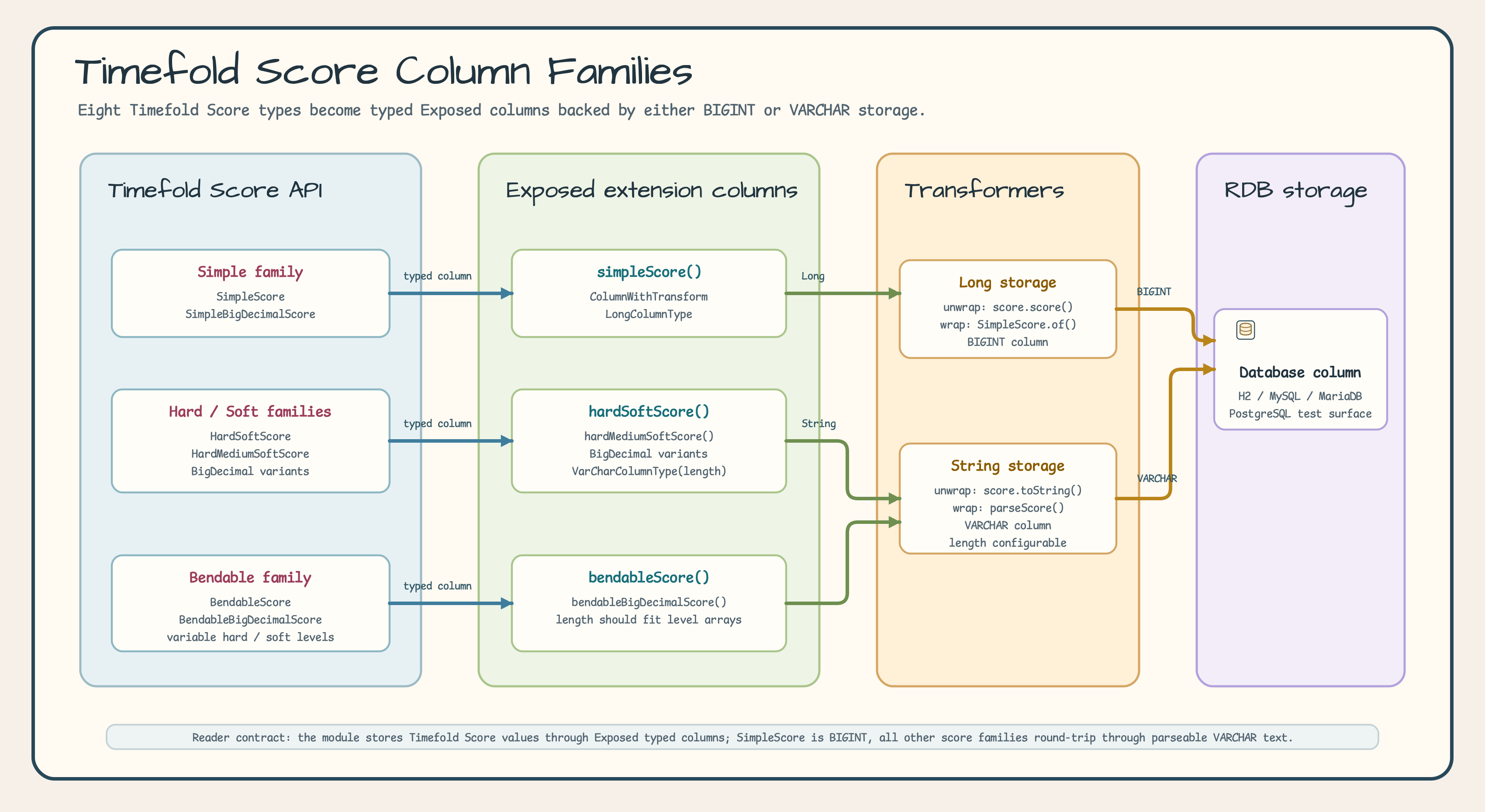 Timefold Score column families diagram