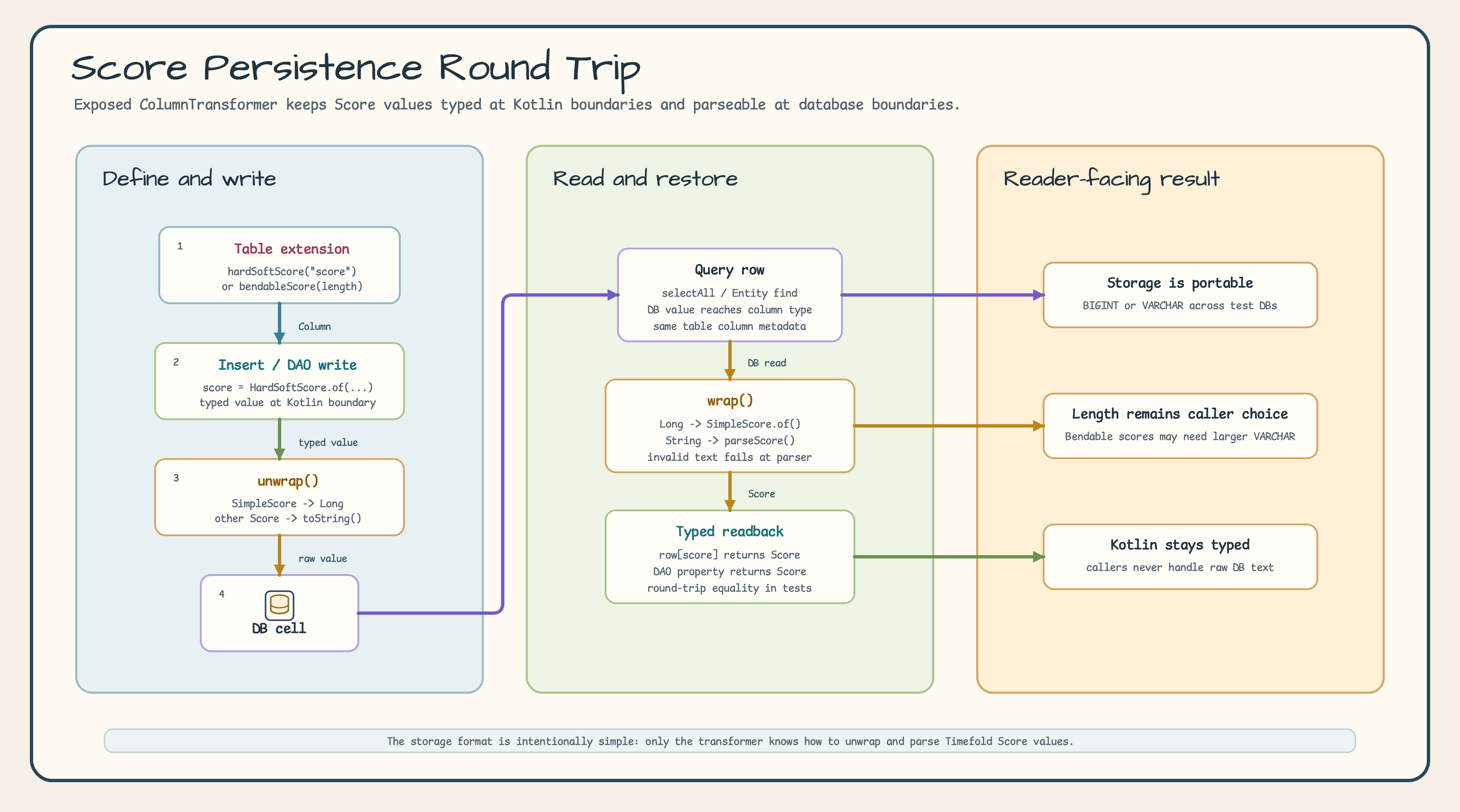 Score persistence round trip diagram