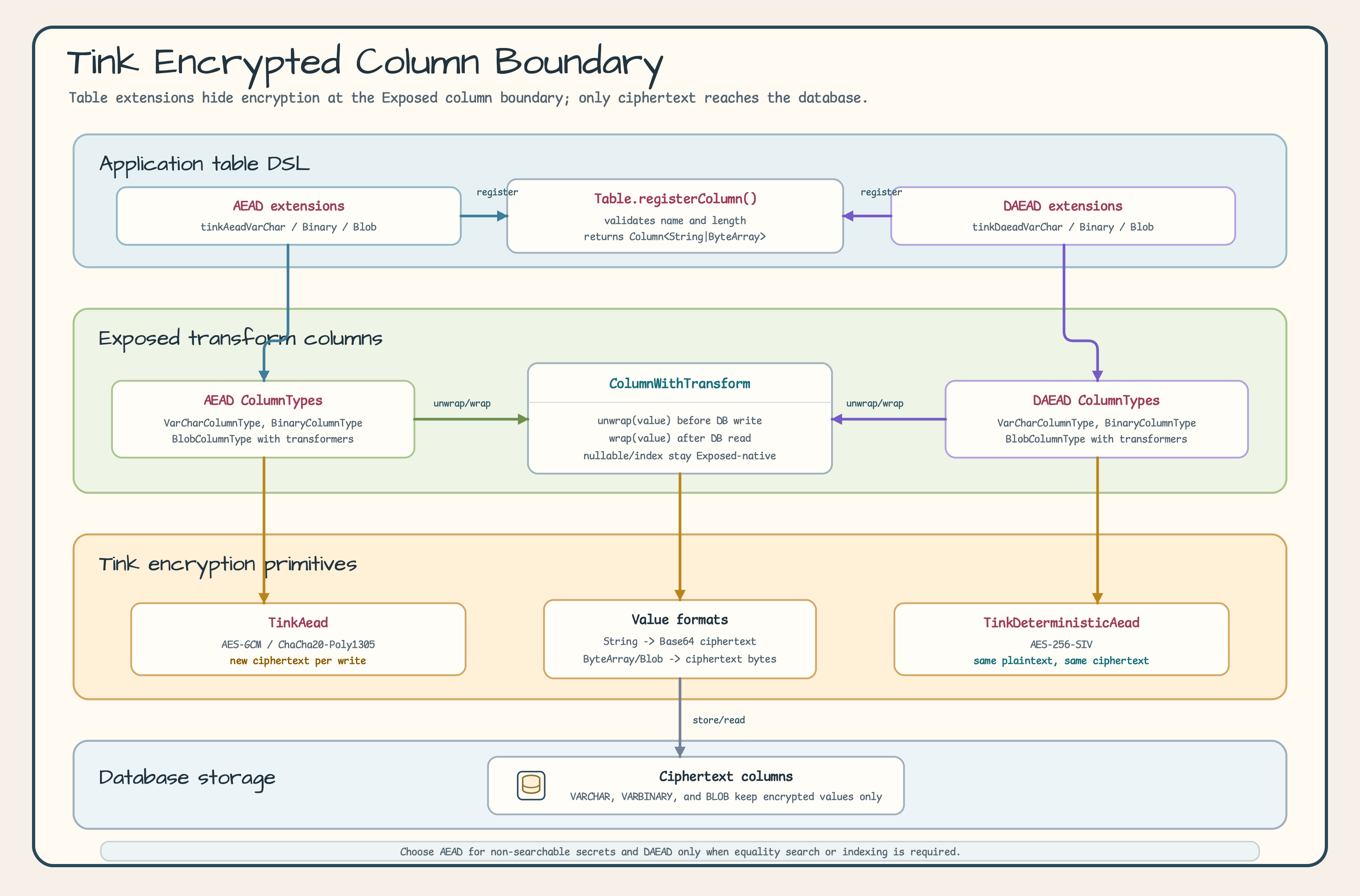 Tink encrypted column boundary diagram