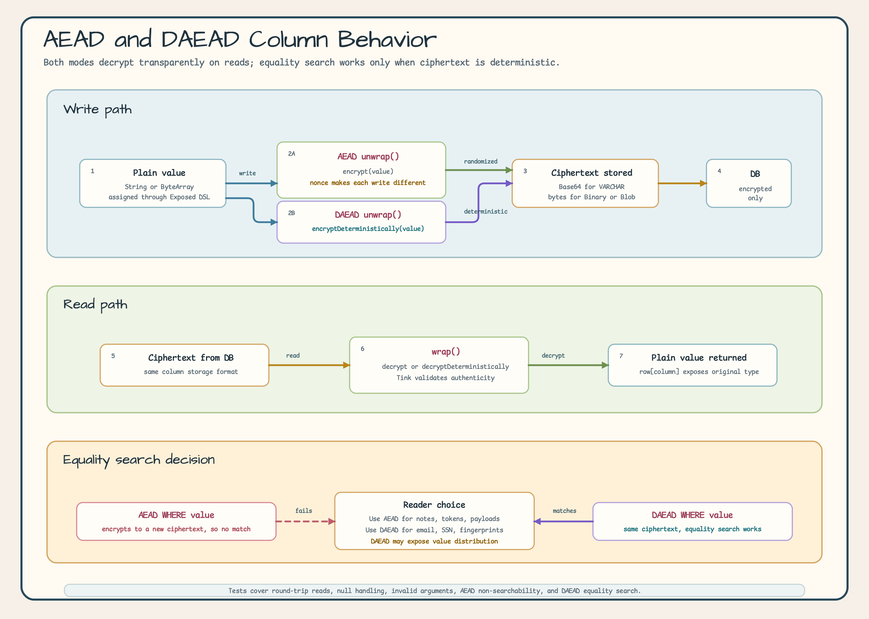 AEAD and DAEAD behavior flow diagram