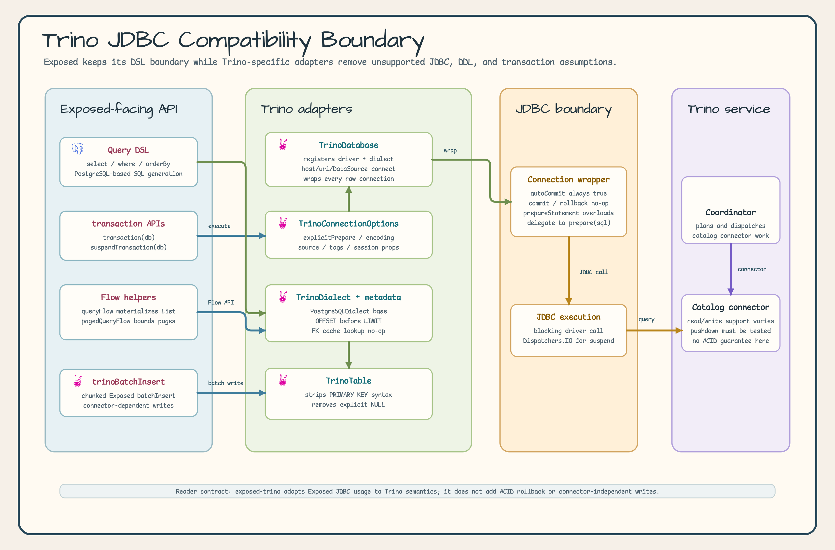 Trino JDBC compatibility boundary diagram