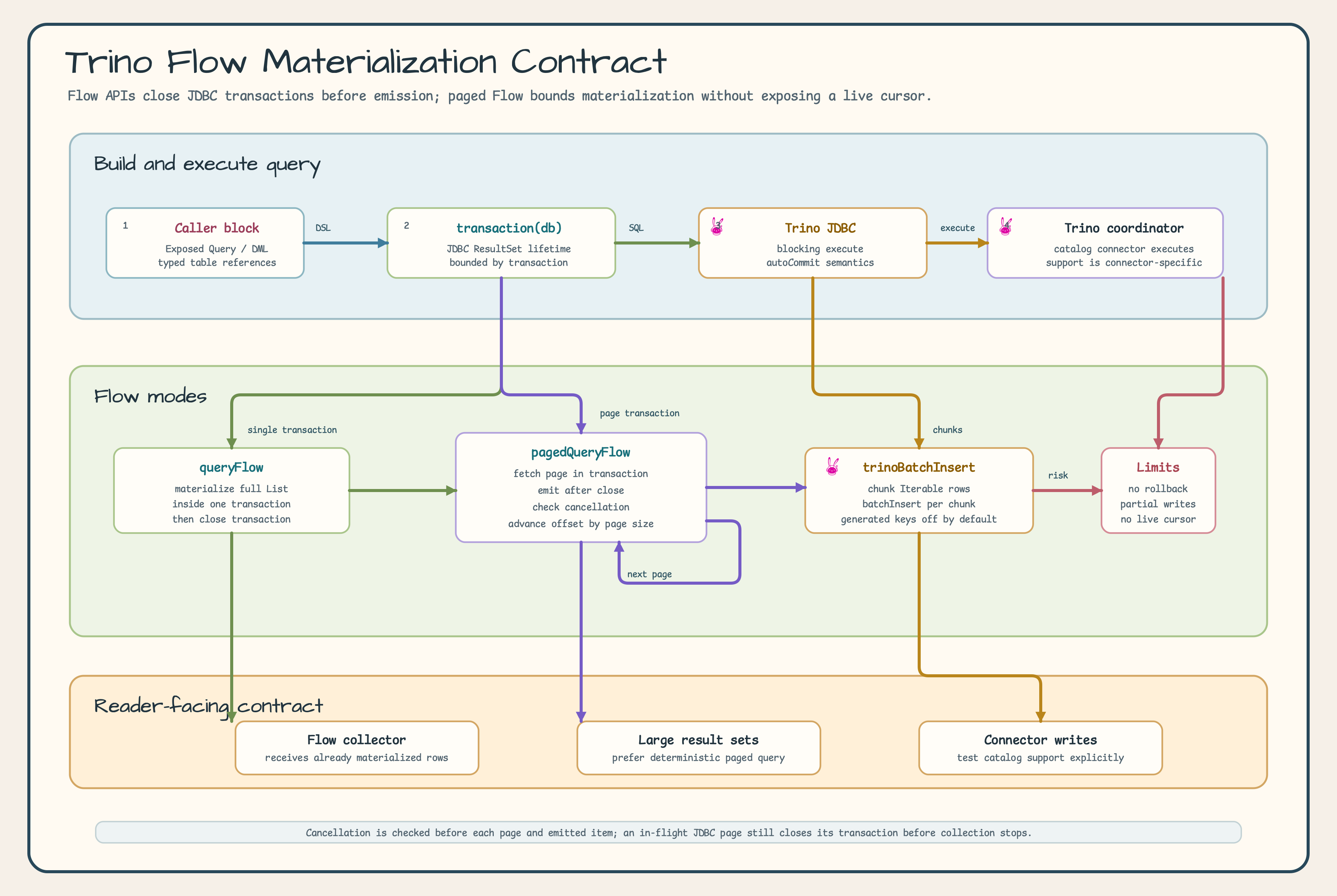 Trino Flow materialization contract diagram