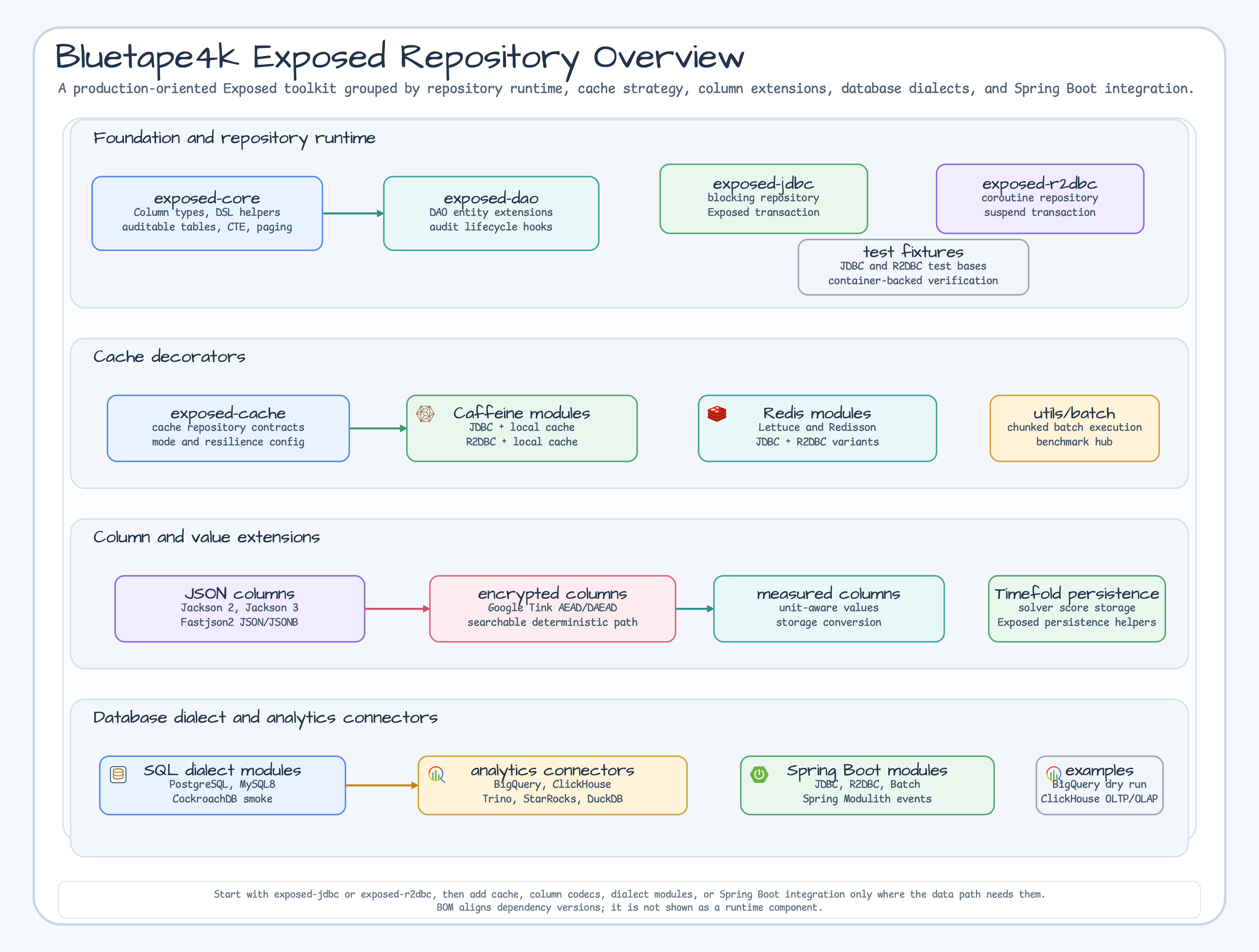 Bluetape4k Exposed overview diagram