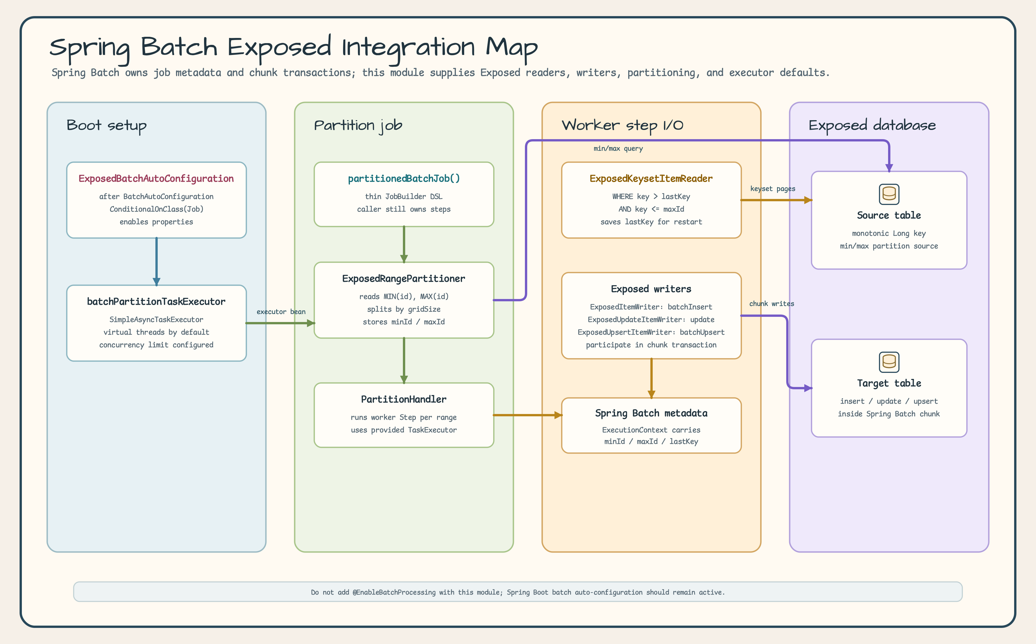 Spring Batch Exposed integration map