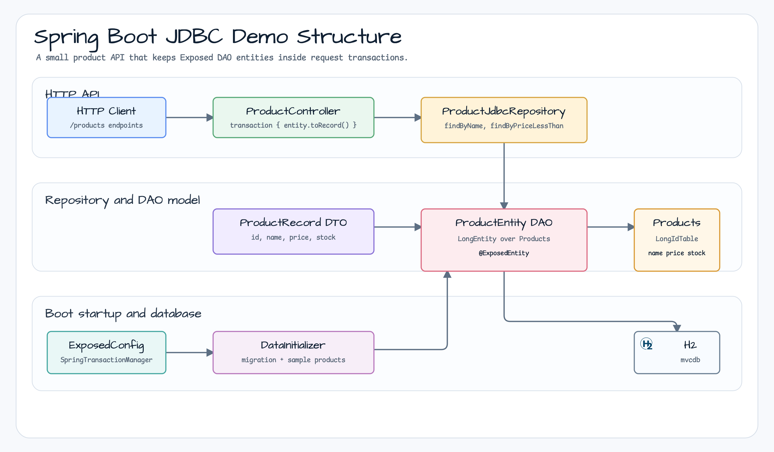 Spring Boot JDBC demo structure diagram