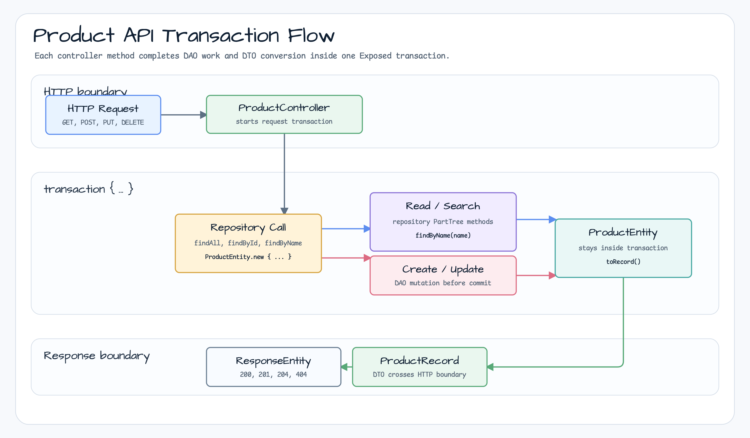 Spring Boot JDBC demo request transaction flow diagram