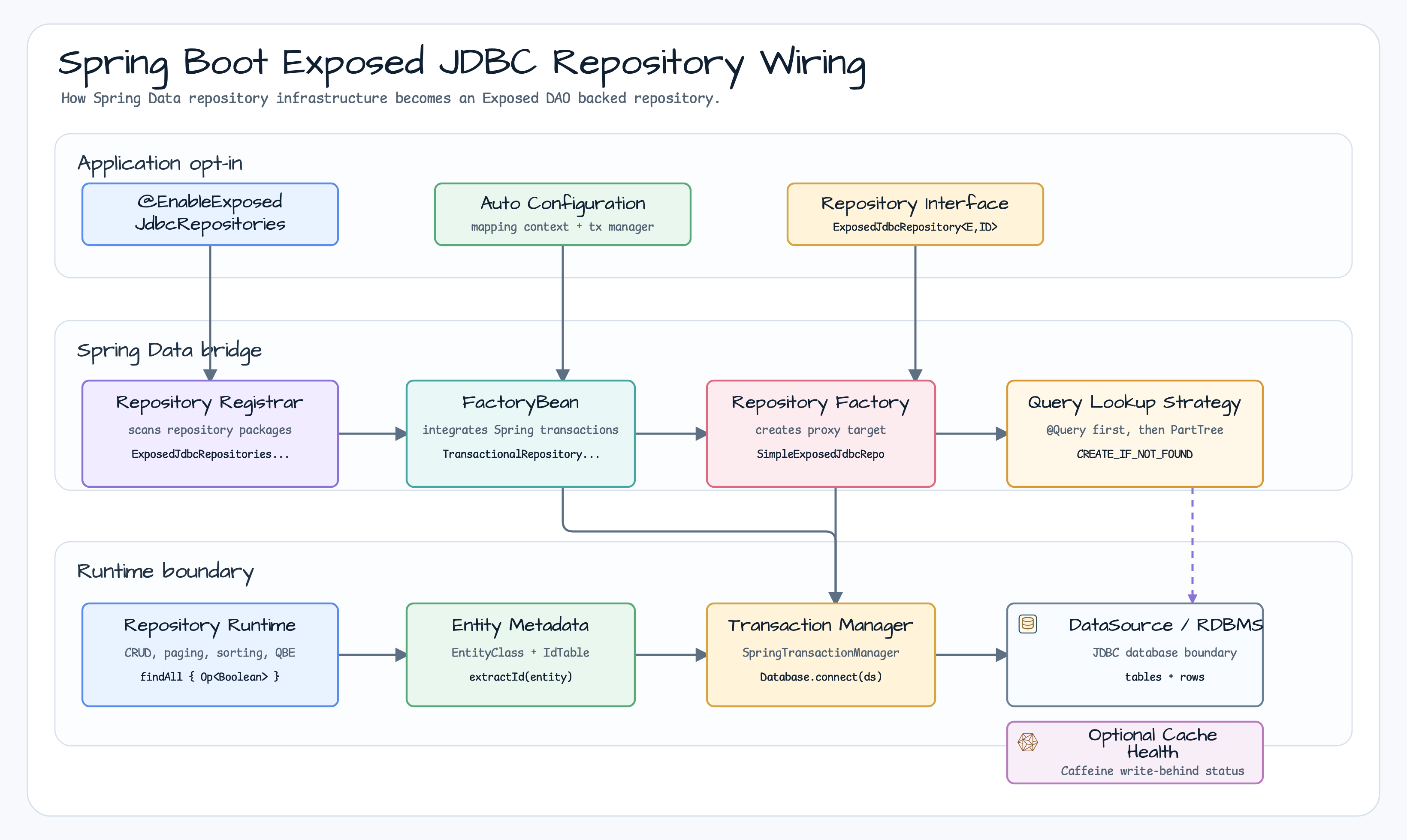 Spring Boot Exposed JDBC repository wiring diagram