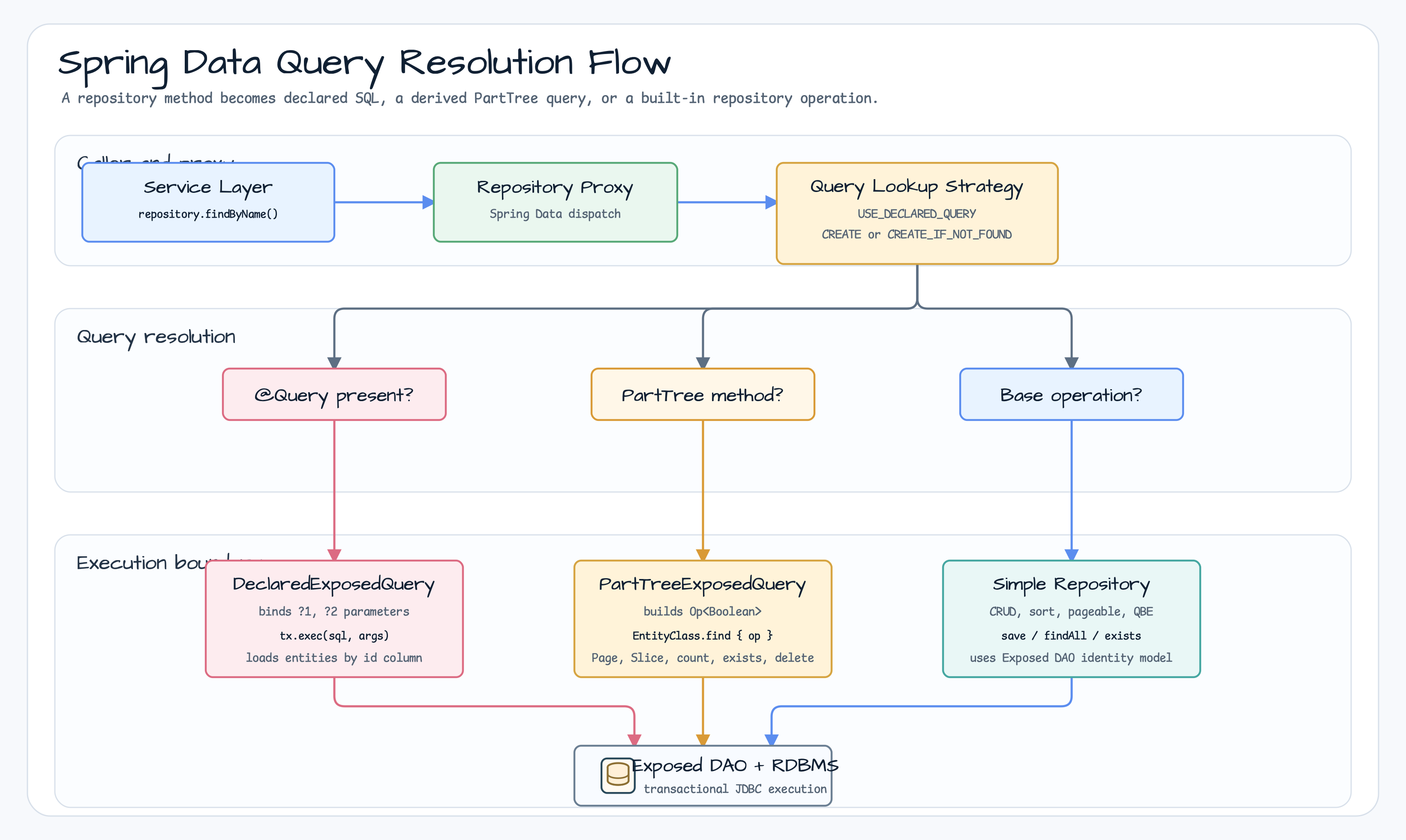 Spring Boot Exposed JDBC query resolution flow diagram