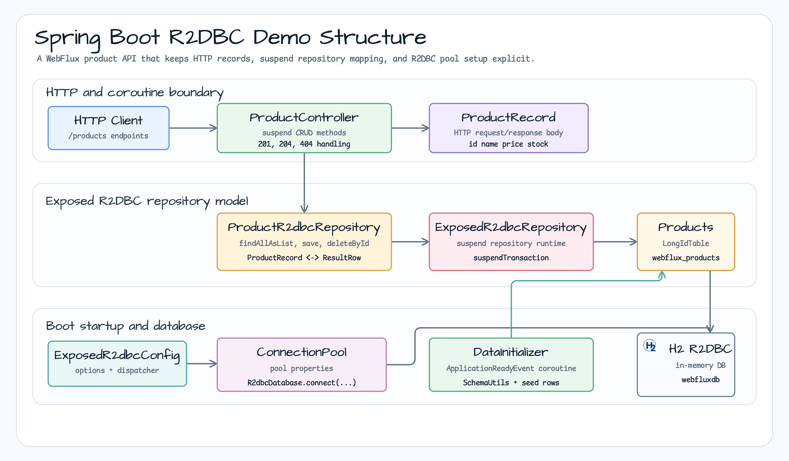 Spring Boot R2DBC demo structure diagram