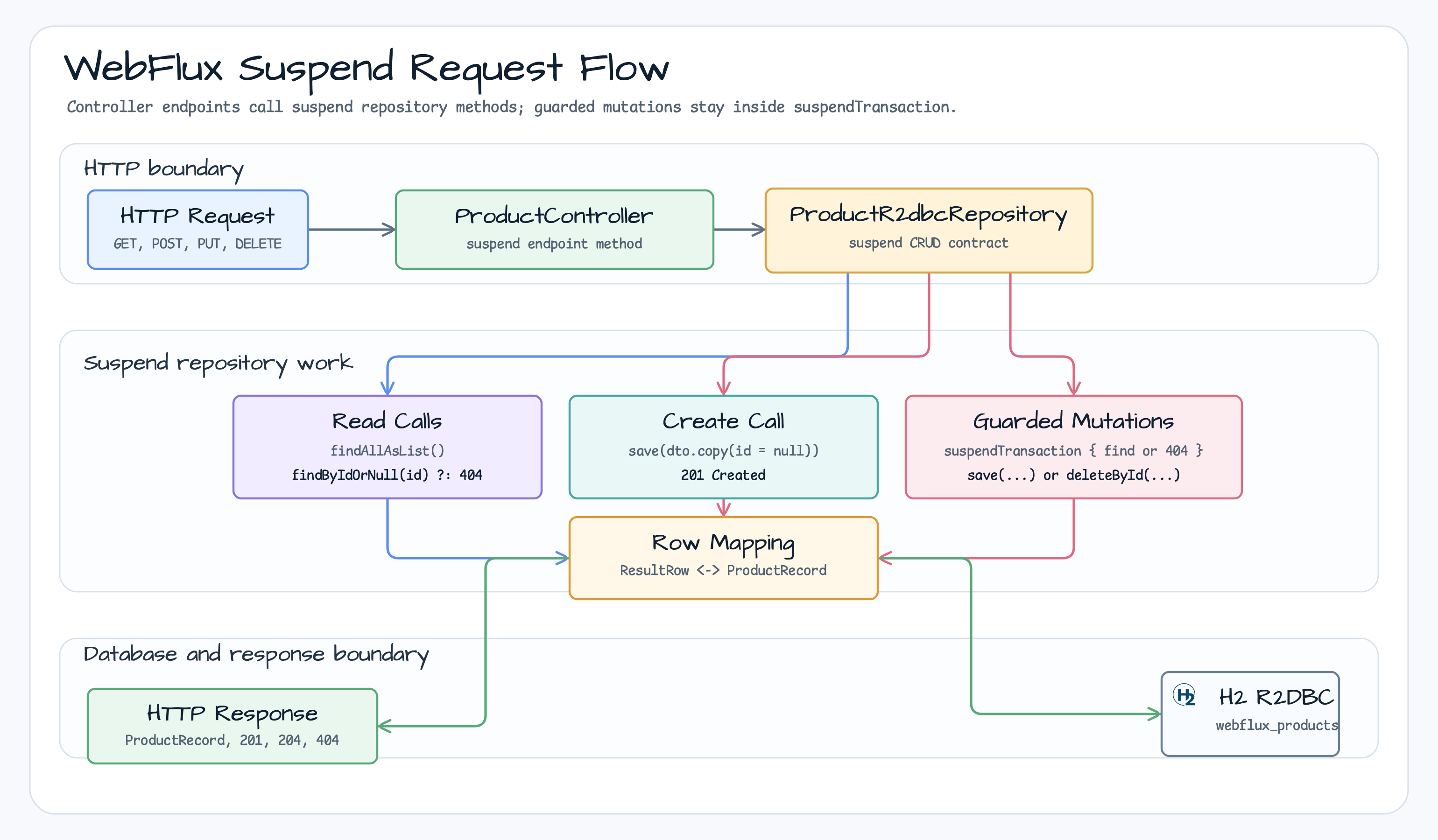WebFlux suspend request flow diagram