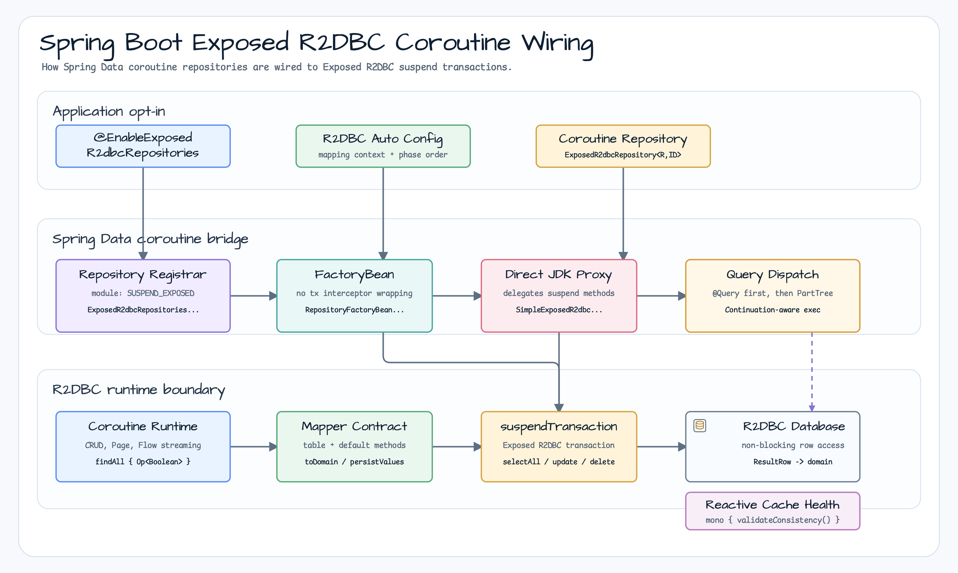 Spring Boot Exposed R2DBC coroutine repository wiring diagram