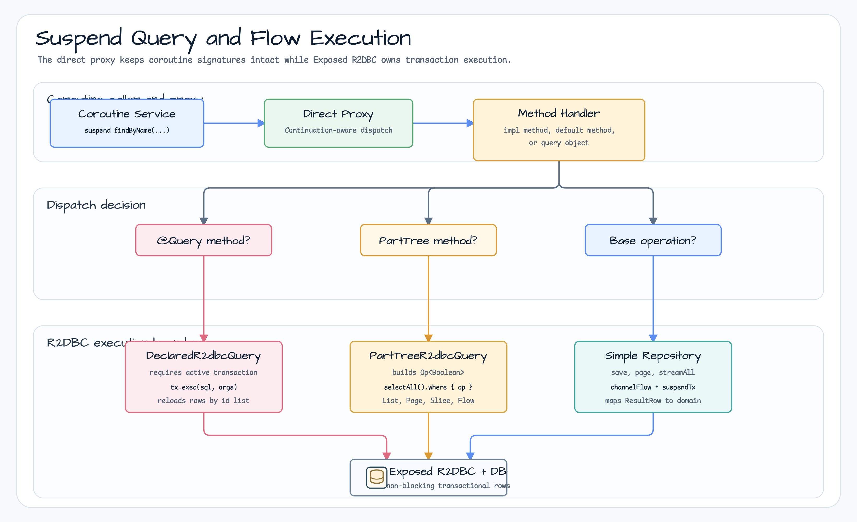 Spring Boot Exposed R2DBC suspend query flow diagram