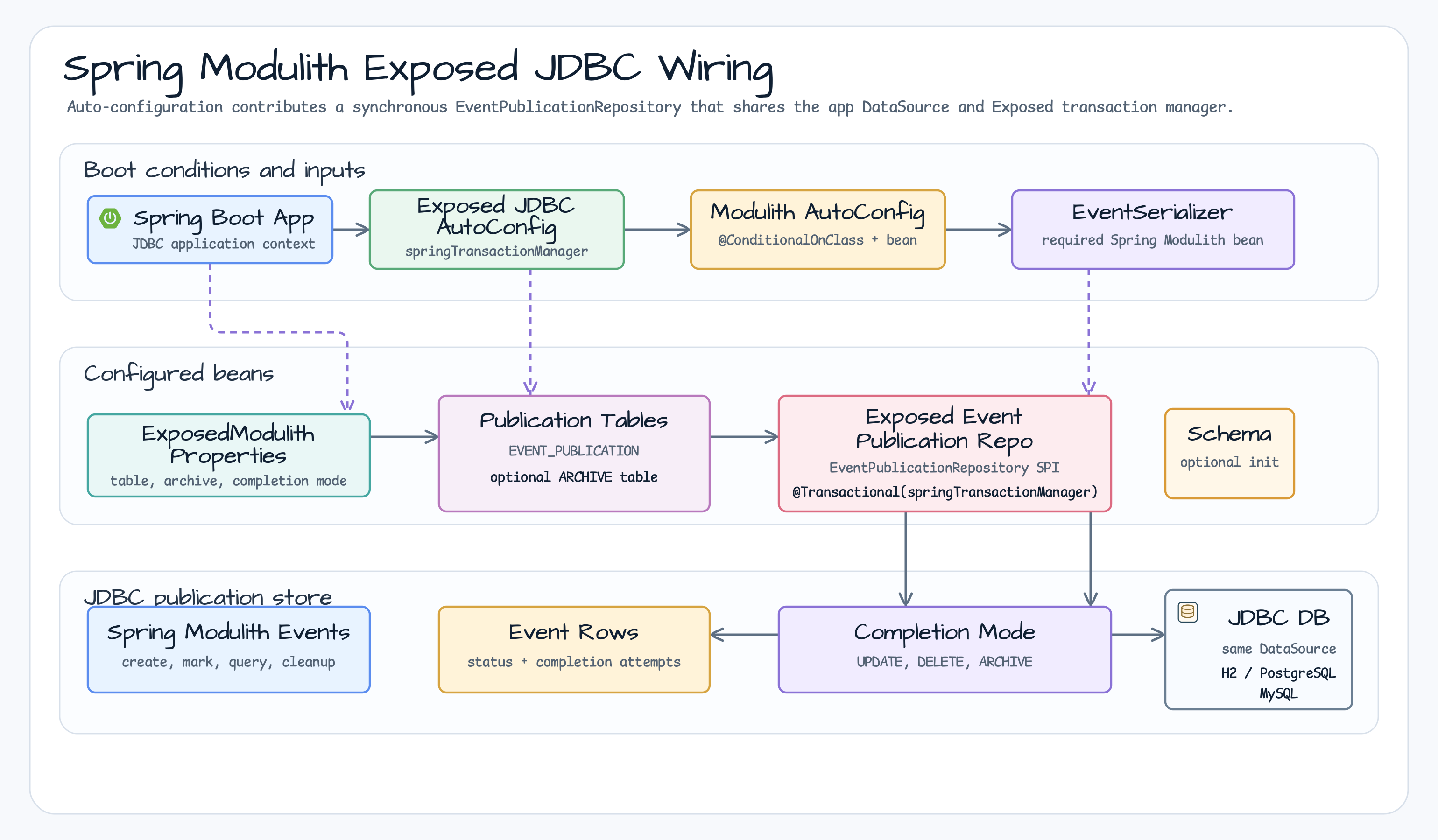 Spring Modulith Exposed JDBC wiring diagram