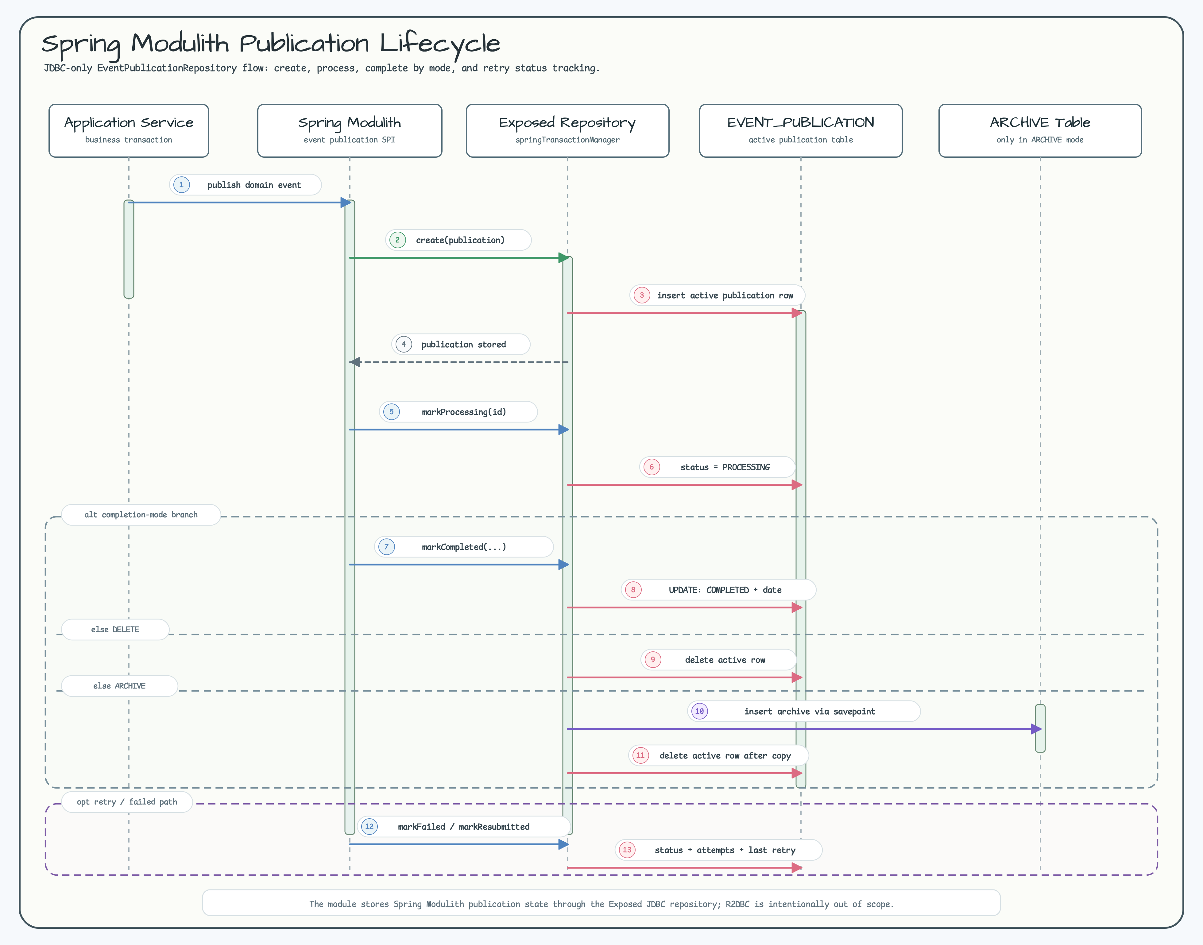 Spring Modulith publication lifecycle sequence diagram