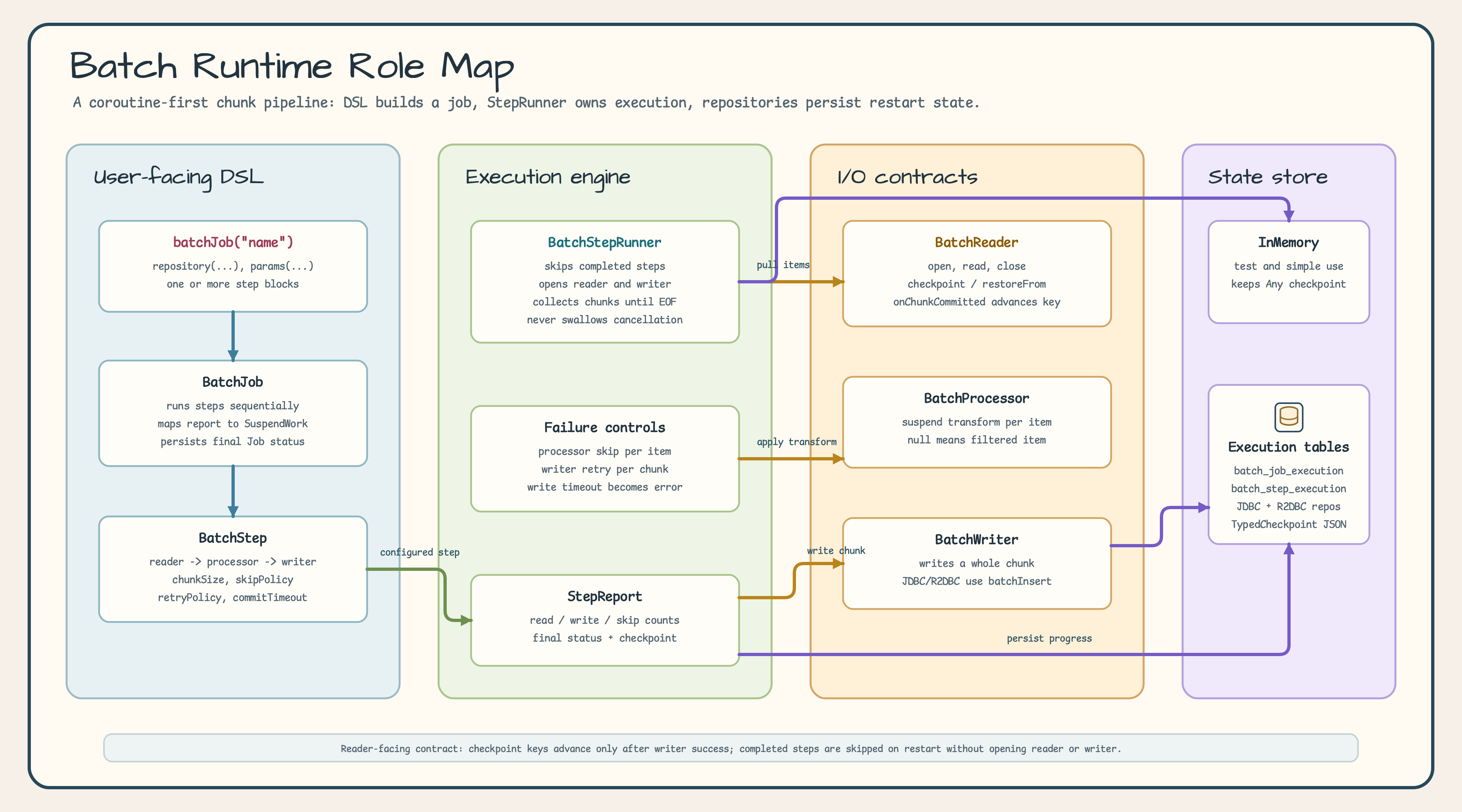 Batch runtime role map