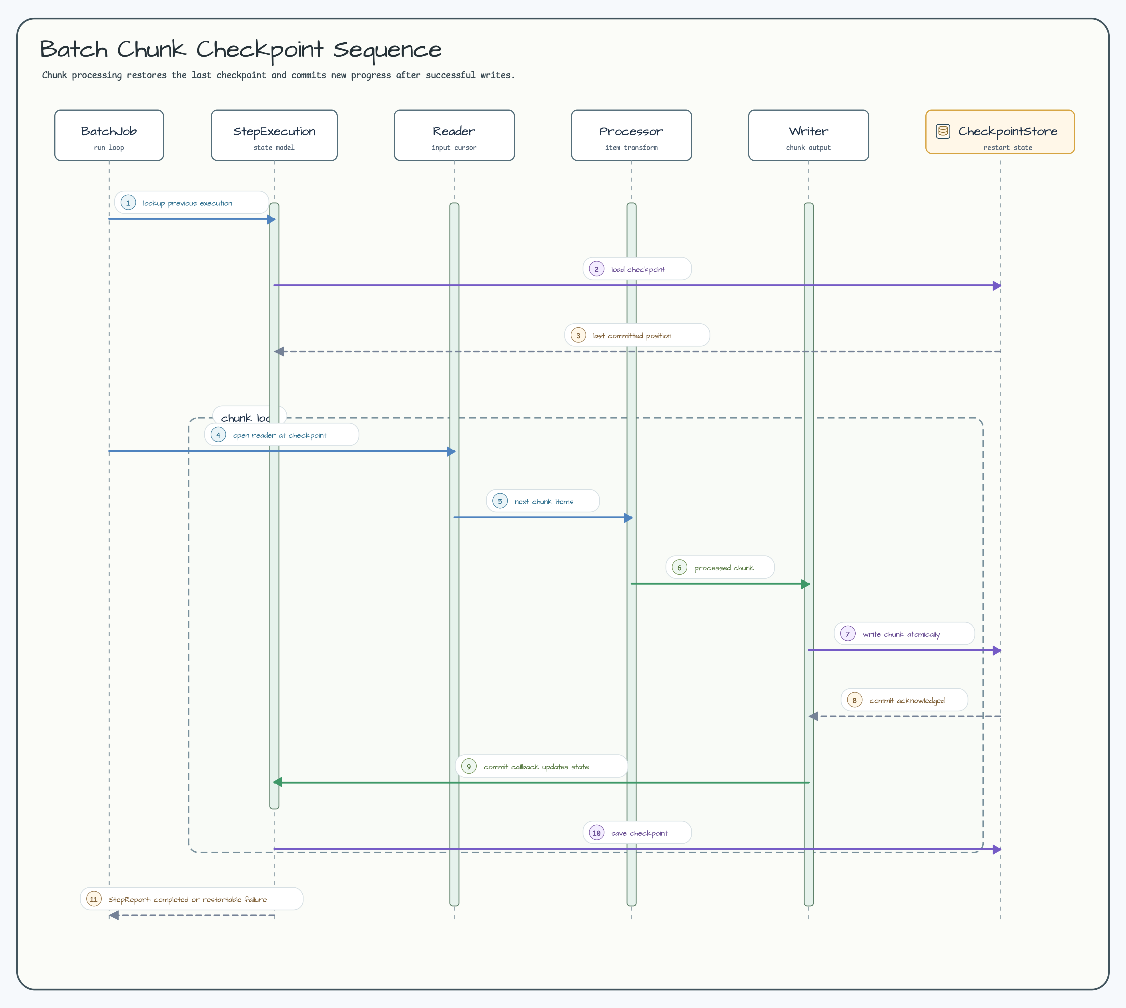 Batch chunk checkpoint flow