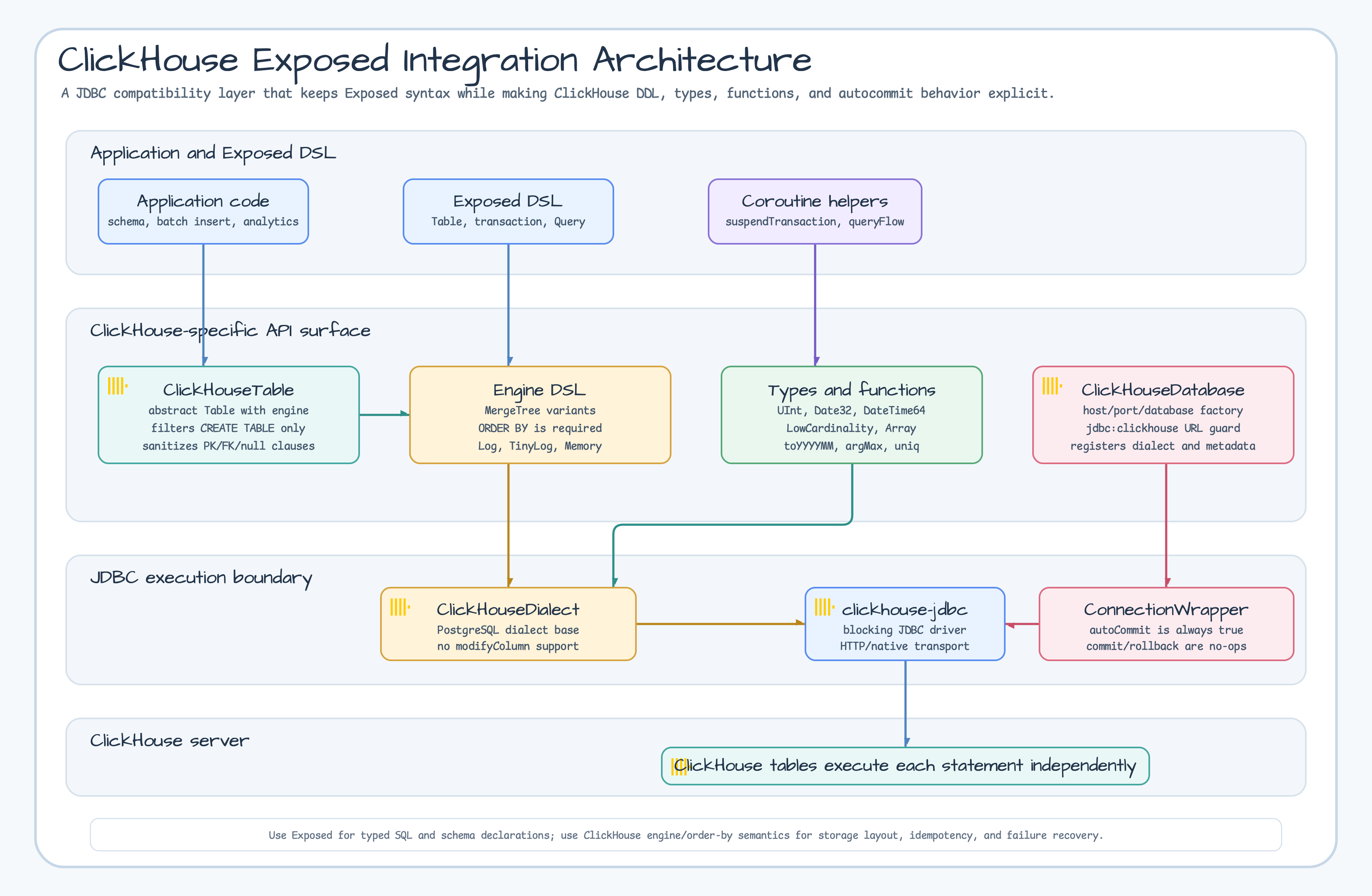 ClickHouse Exposed integration architecture
