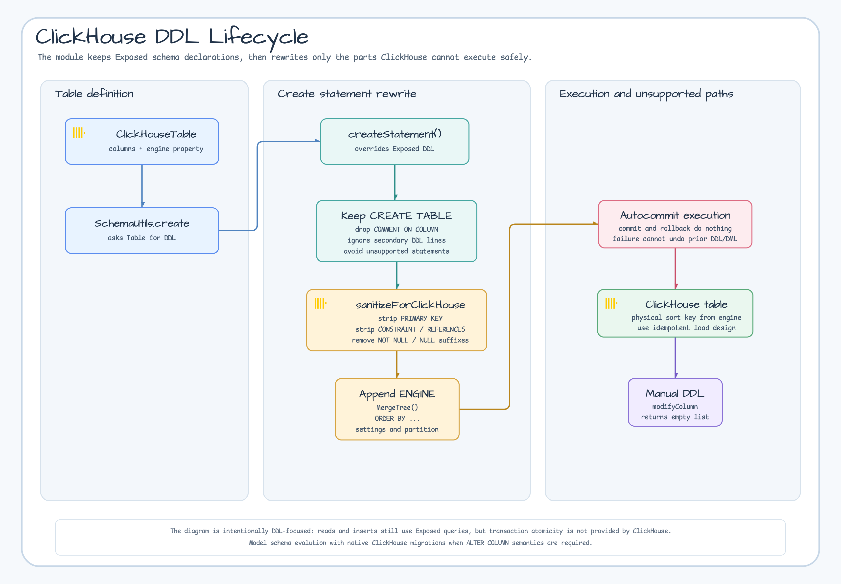 ClickHouse DDL lifecycle