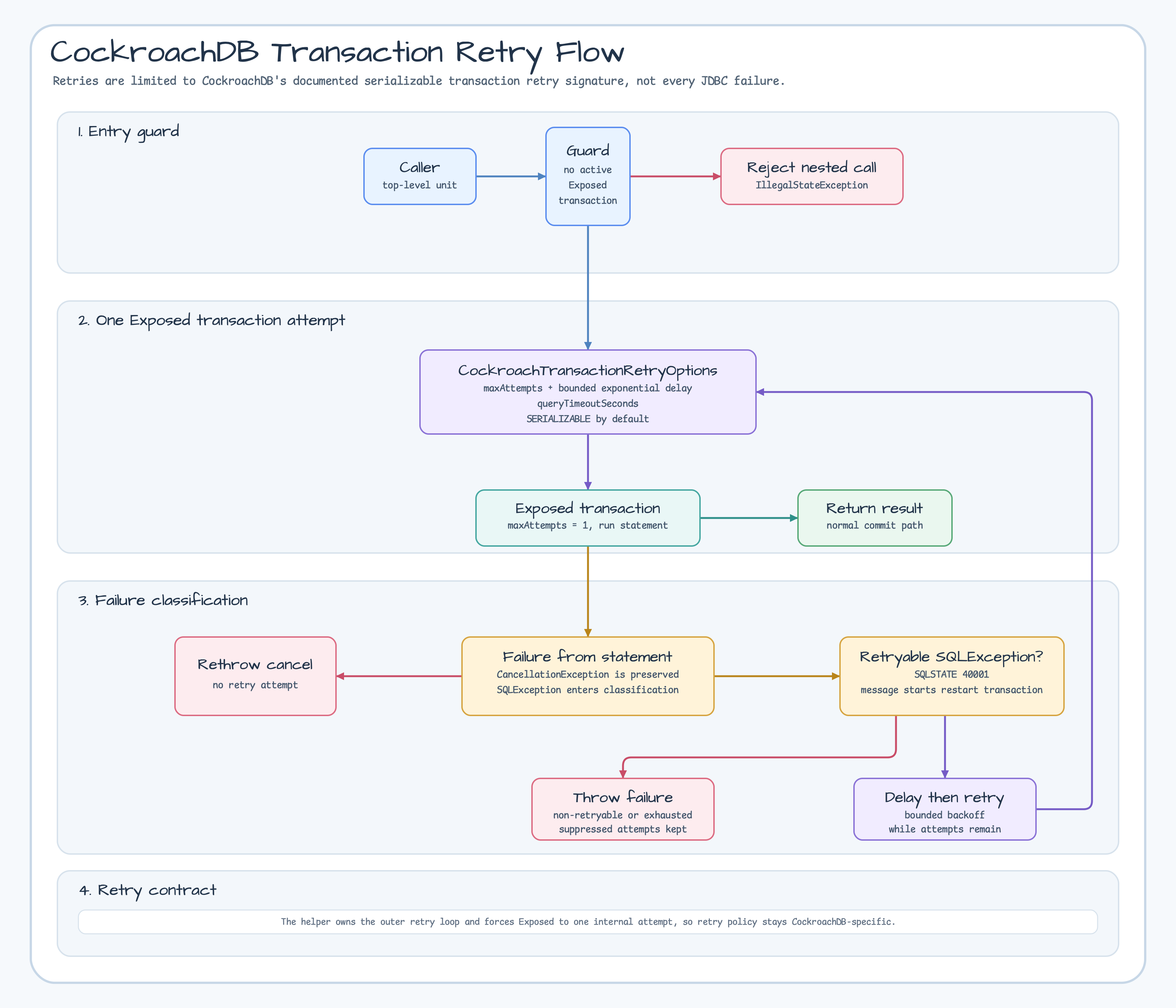CockroachDB transaction retry flow