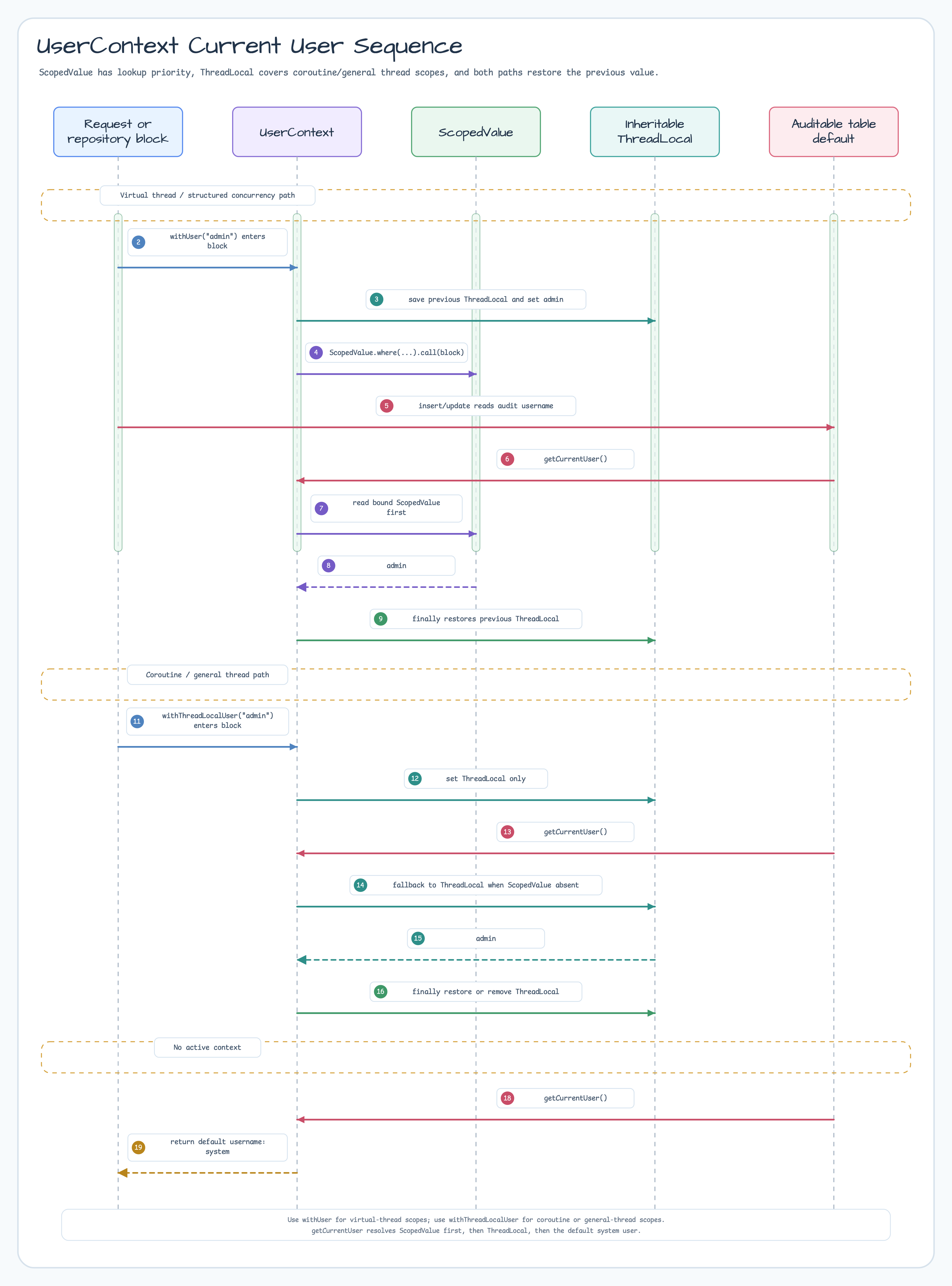 UserContext — Managing the Current User diagram