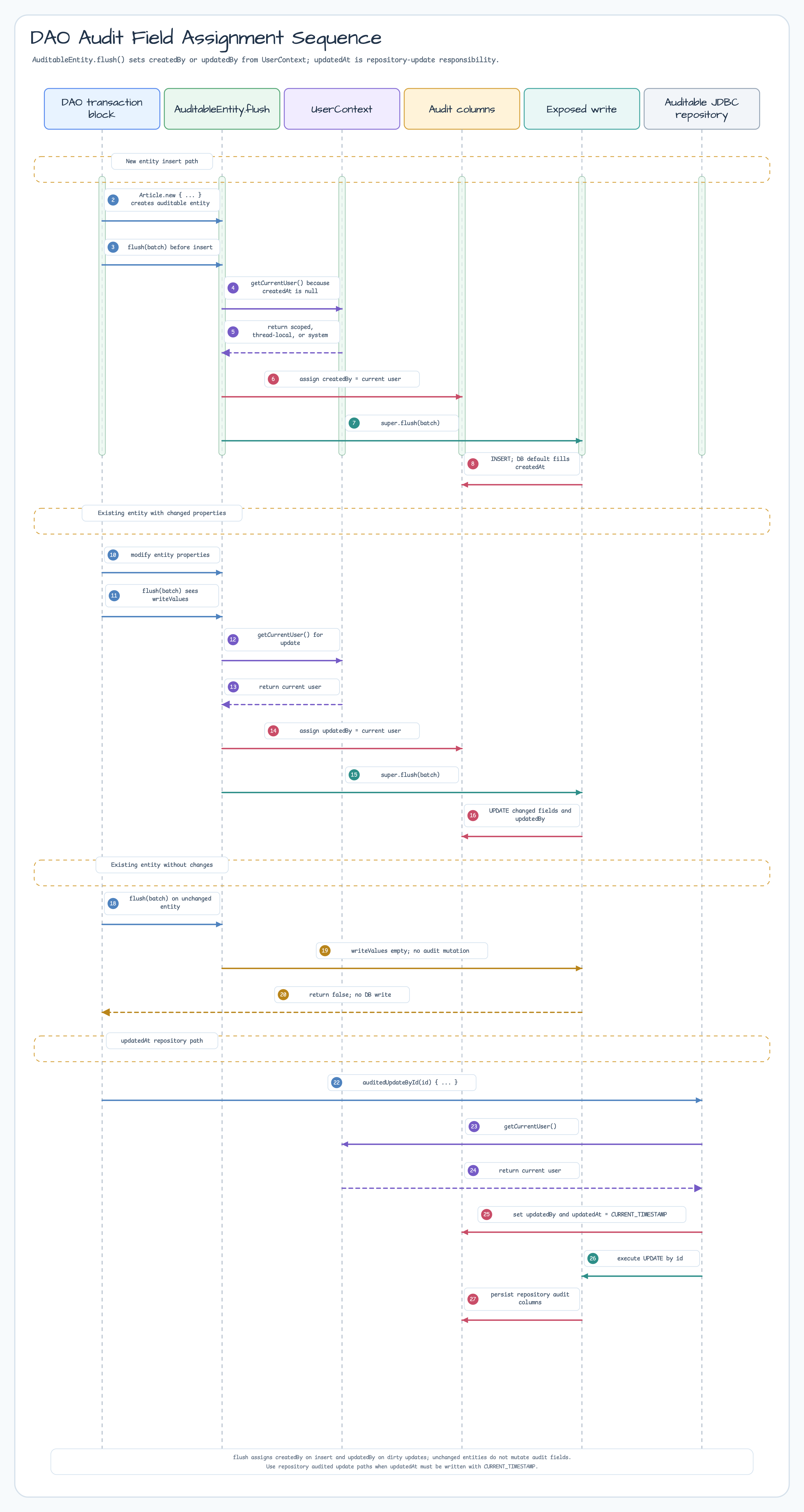 Automatic field assignment diagram