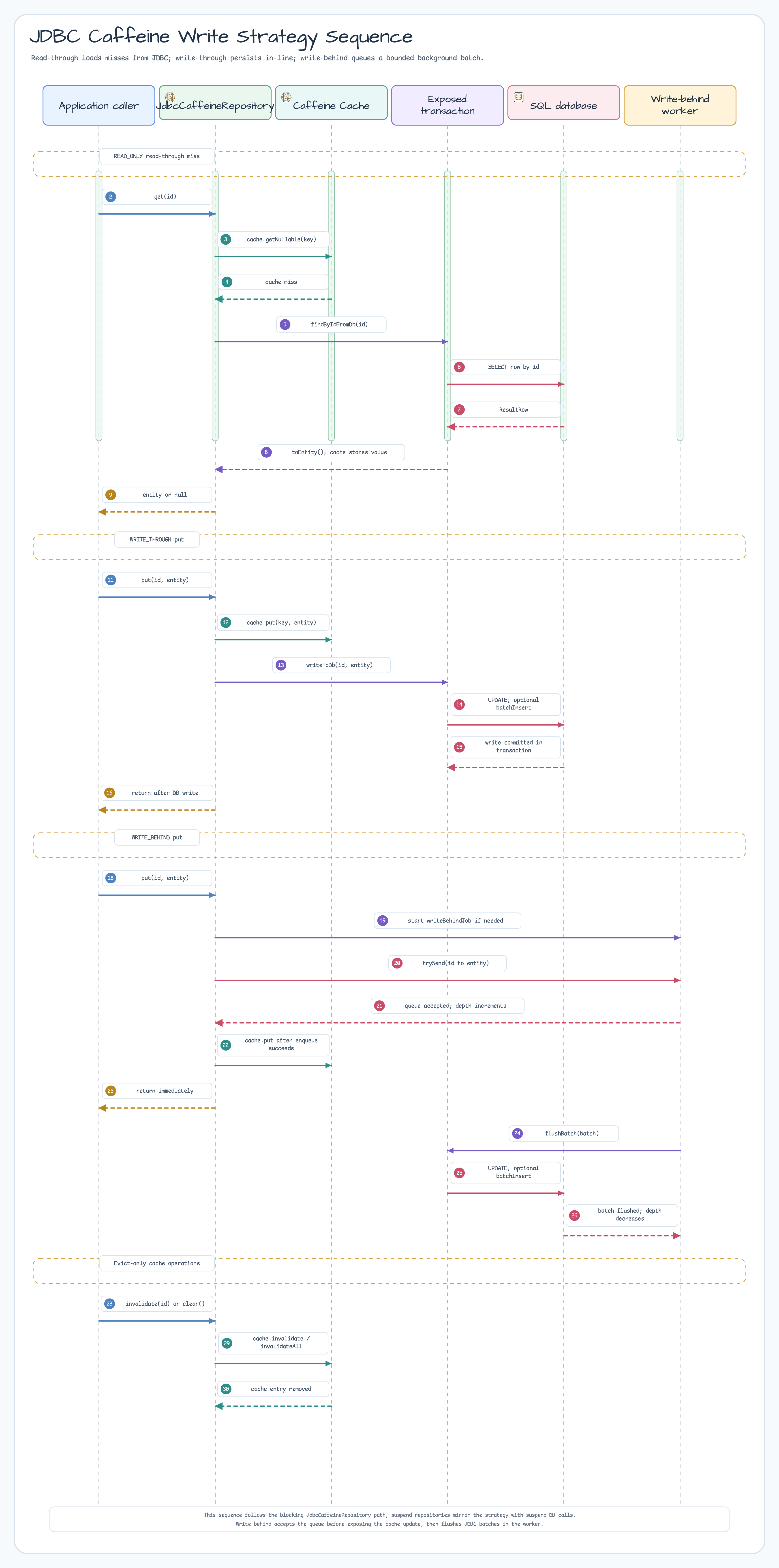 Write Strategy Flows diagram