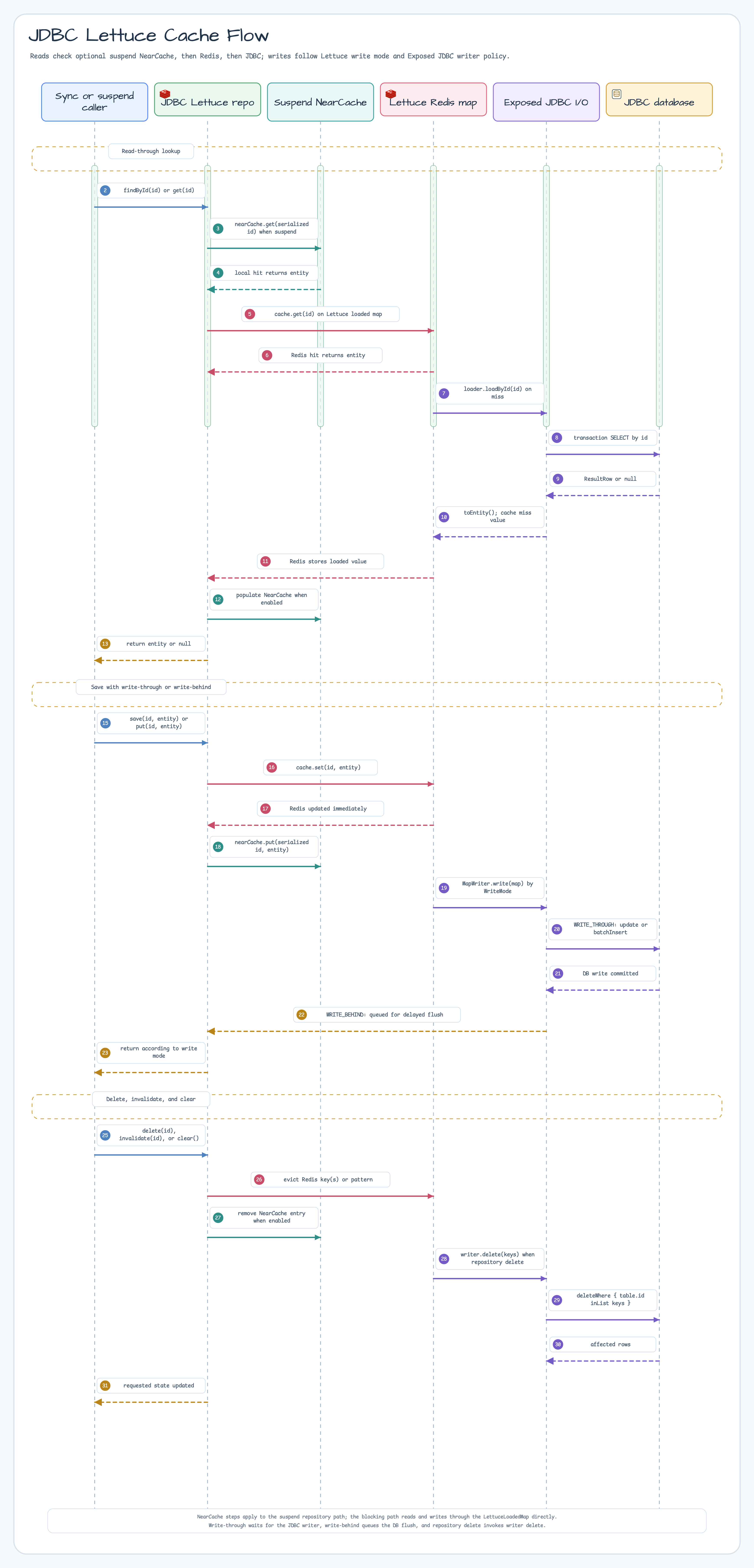 JDBC Lettuce cache flow diagram