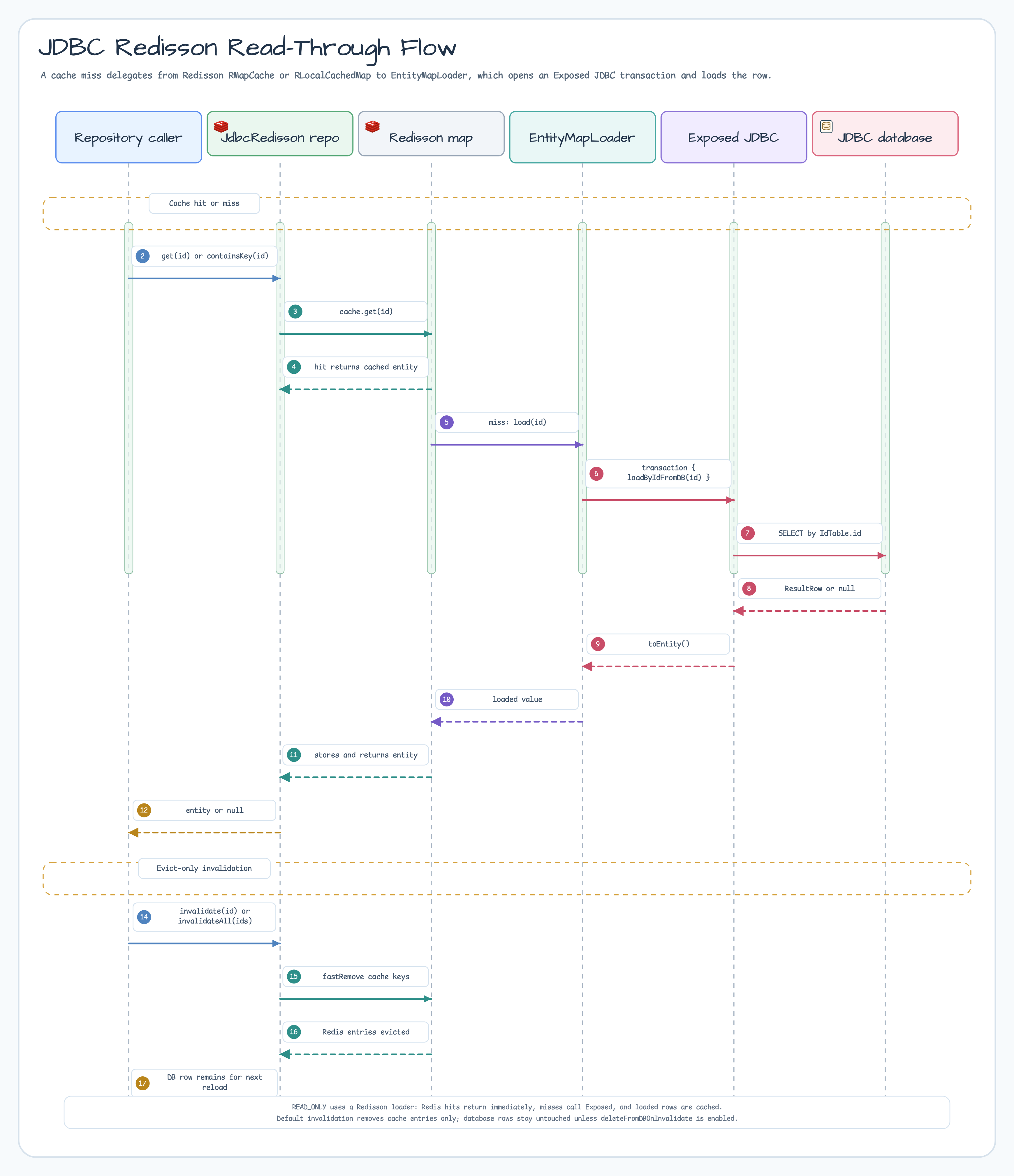JDBC Redisson read-through sequence diagram