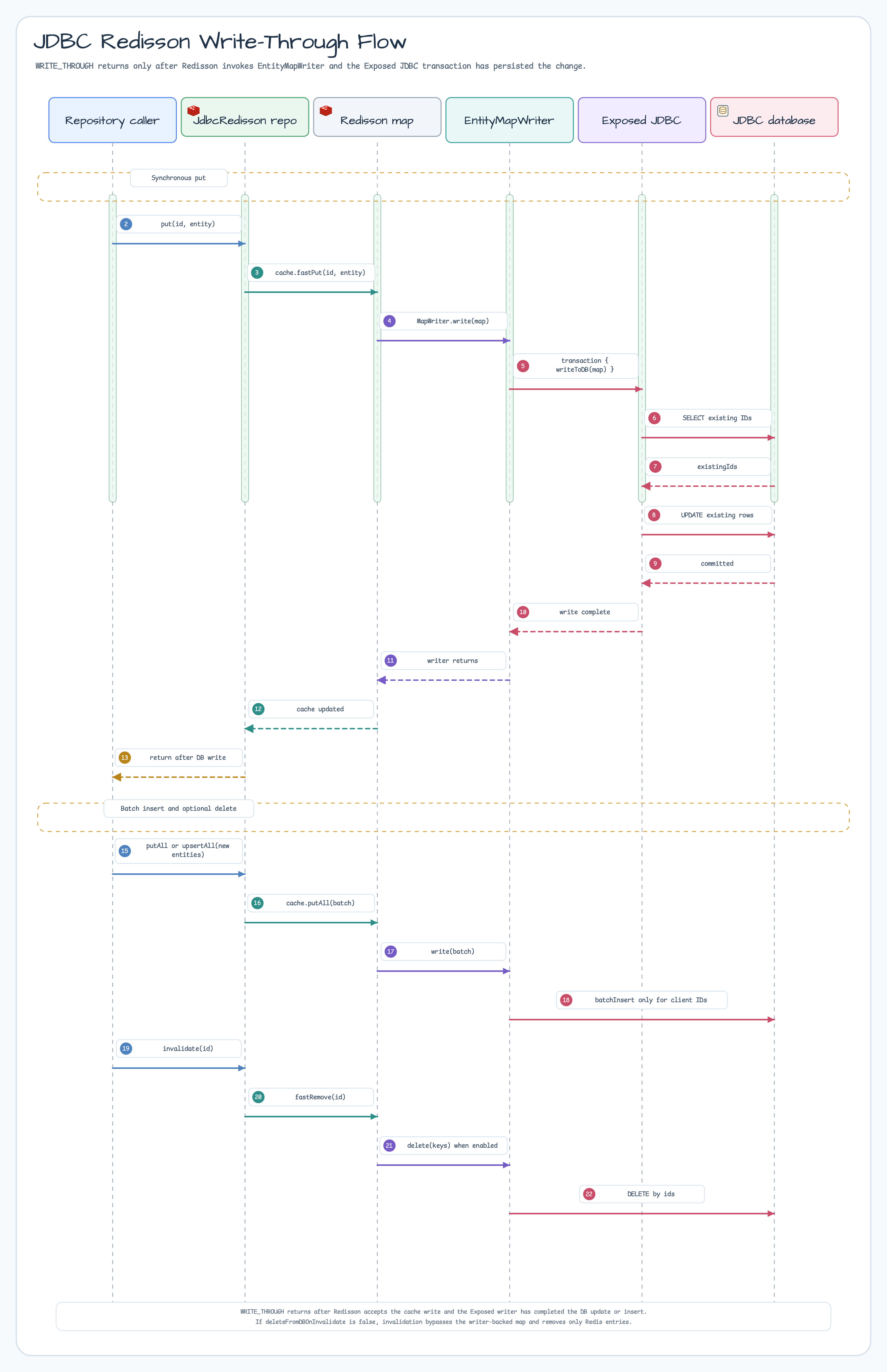 JDBC Redisson write-through sequence diagram